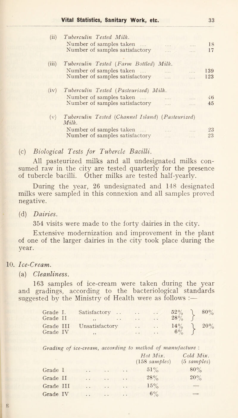 (ii) Tuberculin Tested Milk. Number of samples taken .... Number of samples satisfactory 18 17 (iii) Tuberculin Tested (Farm Bottled) Milk. Number of samples taken .... Number of samples satisfactory 139 123 (iv) Tuberculin Tested (Pasteurized) Milk. Number of samples taken .... Number of samples satisfactory 46 45 (v) Tuberculin Tested (Channel Island) (Pasteurized) Milk. Number of samples taken .... Number of samples satisfactory 23 23 (c) Biological Tests for Tubercle Bacilli. All pasteurized milks and all undesignated milks con- sumed raw in the city are tested quarterly for the presence of tubercle bacilli. Other milks are tested half-yearly. During the year, 26 undesignated and 148 designated milks were sampled in this connexion and all samples proved negative. (d) Dairies. 354 visits were made to the forty dairies in the city. Extensive modernization and improvement in the plant of one of the larger dairies in the city took place during the year. 10. Ice-Cream. (a) Cleanliness. 163 samples of ice-cream were taken during the year and gradings, according to the bacteriological standards suggested by the Ministry of Health were as follows Grade I. Grade II Satisfactory . . it • • . . 52% \ 80% 28% / Grade III Grade IV Unsatisfactory i t . . 14% \ 20% 6% / Grading of ice-cream, according to method of manufacture : Hot Mix. Cold Mix. (158 samples) (5 samples) Grade I . . 51% 80% Grade II . . 28% 20% Grade III . . 15% — Grade IV • • . ♦ ♦ * 6% —-
