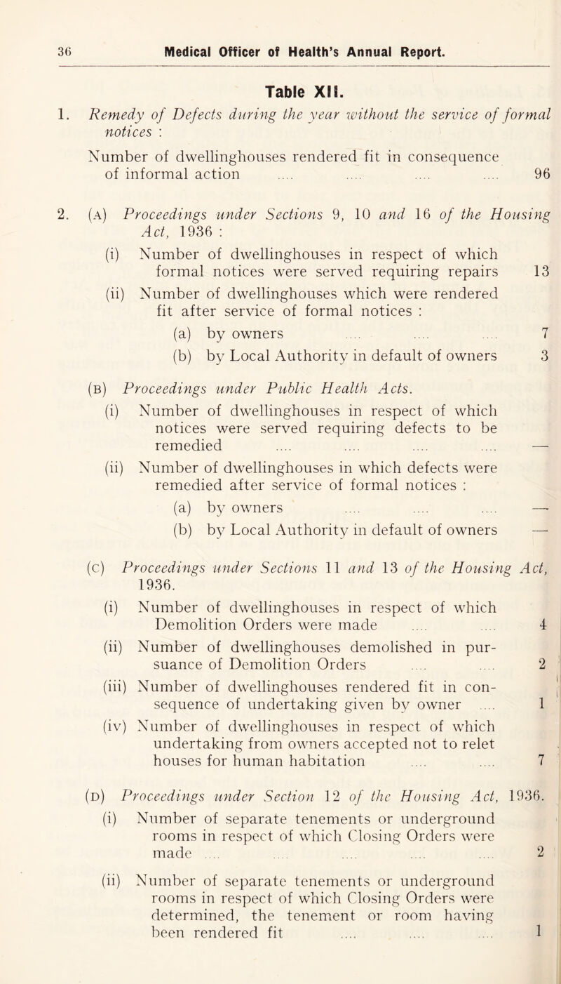 Table XII. 1. Remedy of Defects during the year without the service of formal notices : Number of dwellinghouses rendered fit in consequence of informal action .... .... .... .... 96 2. (a) Proceedings under Sections 9, 10 and 16 of the Housing Act, 1936 : (i) Number of dwellinghouses in respect of which formal notices were served requiring repairs 13 (ii) Number of dwellinghouses which were rendered fit after service of formal notices : (a) by owners ... .... ... 7 (b) by Local Authority in default of owners 3 (b) Proceedings under Public Health Acts. (i) Number of dwellinghouses in respect of which notices were served requiring defects to be remedied .... .... .... .... — (ii) Number of dwellinghouses in which defects were remedied after service of formal notices : (a) by owners .... .... .... —- (b) by Local Authority in default of owners — (c) Proceedings under Sections 11 and 13 of the Housing Act, 1936. (i) Number of dwellinghouses in respect of which Demolition Orders were made .... 4 (ii) Number of dwellinghouses demolished in pur- suance of Demolition Orders .... .... 2 (iii) Number of dwellinghouses rendered fit in con- sequence of undertaking given by owner .... 1 (iv) Number of dwellinghouses in respect of which undertaking from owners accepted not to relet houses for human habitation .... .... 7 (d) Proceedings under Section 12 of the Housing Act, 1936. (i) Number of separate tenements or underground rooms in respect of which Closing Orders were made . .. .. . .... .... .... 2 (ii) Number of separate tenements or underground rooms in respect of which Closing Orders were determined, the tenement or room having been rendered fit. 1