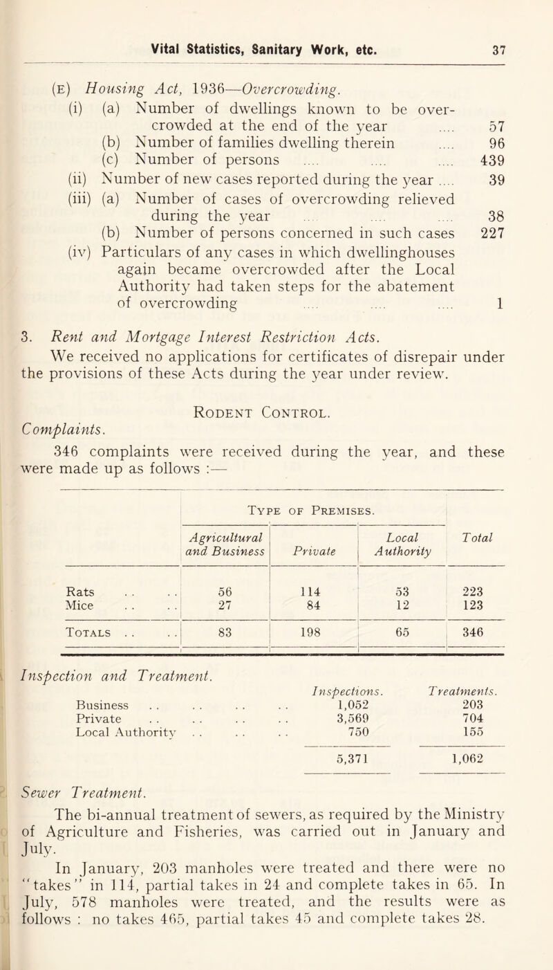 (e) Housing Act, 1936—Overcrowding. (i) (a) Number of dwellings known to be over- crowded at the end of the year .... 57 (b) Number of families dwelling therein .... 96 (c) Number of persons .... .... .... 439 (ii) Number of new cases reported during the year .... 39 (iii) (a) Number of cases of overcrowding relieved during the year .... .... 38 (b) Number of persons concerned in such cases 227 (iv) Particulars of any cases in which dwellinghouses again became overcrowded after the Local Authority had taken steps for the abatement of overcrowding .... .... .... 1 3. Rent and Mortgage Interest Restriction Acts. We received no applications for certificates of disrepair under the provisions of these Acts during the year under review. Rodent Control. Complaints. 346 complaints were received during the year, and these were made up as follows :— Type of Premises. Agricultural and Business Private Local Authority Total Rats 56 114 53 223 Mice 27 84 12 123 Totals . . 83 198 65 346 . . . 1 Inspection and Treatment. Inspections. Treatments Business 1,052 203 Private 3,569 704 Local Authority 750 155 5,371 1,062 Sewer Treatment. The bi-annual treatment of sewers, as required by the Ministry of Agriculture and Fisheries, was carried out in January and July. In January, 203 manholes were treated and there were no takes” in 114, partial takes in 24 and complete takes in 65. In July, 578 manholes were treated, and the results were as follows : no takes 465, partial takes 45 and complete takes 28.