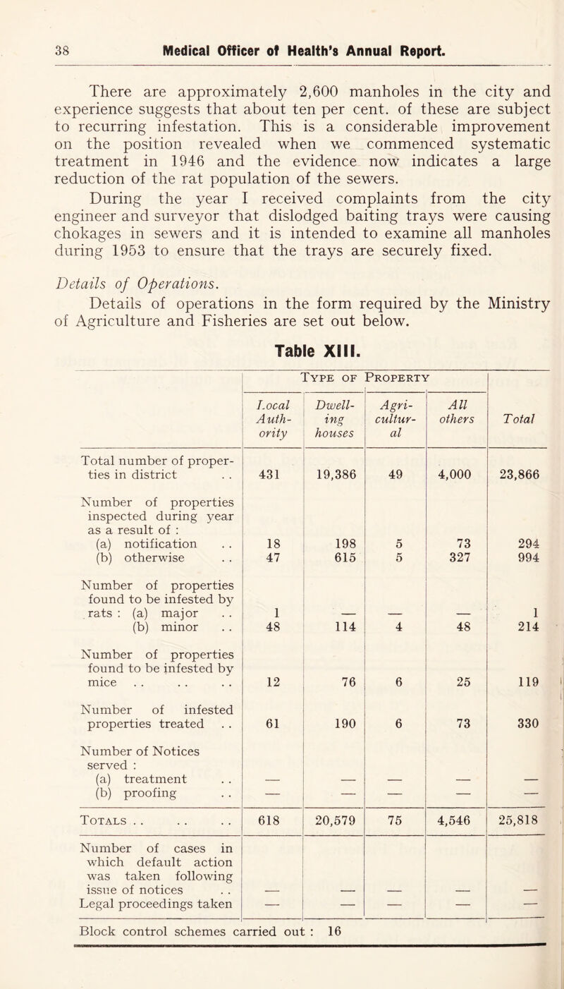 There are approximately 2,600 manholes in the city and experience suggests that about ten per cent, of these are subject to recurring infestation. This is a considerable improvement on the position revealed when we commenced systematic treatment in 1946 and the evidence now indicates a large reduction of the rat population of the sewers. During the year I received complaints from the city engineer and surveyor that dislodged baiting trays were causing chokages in sewers and it is intended to examine all manholes during 1953 to ensure that the trays are securely fixed. Details of Operations. Details of operations in the form required by the Ministry of Agriculture and Fisheries are set out below. Table XIII. Type of Property T Local Auth- ority Dwell- ing houses Agri- cultur- al All others Total Total number of proper- ties in district 431 19,386 49 4,000 23,866 Number of properties inspected during year as a result of : (a) notification 18 198 5 73 294 (b) otherwise 47 615 5 327 994 Number of properties found to be infested by rats: (a) major 1 1 (b) minor 48 114 4 48 214 Number of properties found to be infested by mice 12 76 6 25 119 Number of infested properties treated 61 190 6 73 330 Number of Notices served : (a) treatment (b) proofing — — — — — Totals . . 618 20,579 75 4,546 25,818 Number of cases in which default action was taken following issue of notices Legal proceedings taken — — — — — Block control schemes carried out : 16