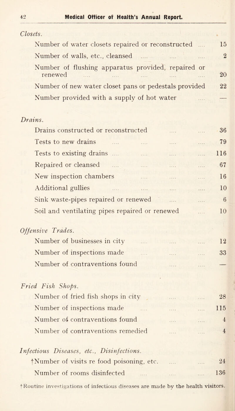 Closets. Number of water closets repaired or reconstructed .... 15 Number of walls, etc., cleansed .... .... .... 2 Number of flushing apparatus provided, repaired or renewed .... .... .... .... .... 20 Number of new water closet pans or pedestals provided 22 Number provided with a supply of hot water .... — Drains. Drains constructed or reconstructed .... .... 36 Tests to new drains .... .... .... .... 79 Tests to existing drains .... .... .... .... 116 Repaired or cleansed .... .... .... .... 67 New inspection chambers .... .... .... 16 Additional gullies .... .... .... .... 10 Sink waste-pipes repaired or renewed .... .... 6 Soil and ventilating pipes repaired or renewed .... 10 Offensive Trades. Number of businesses in city ... ... .... 12 Number of inspections made ... .... 33 Number of contraventions found .... .... — Fried Fish Shops. Number of fried fish shops in city .... .... 28 Number of inspections made .... .... ... 115 Number of contraventions found .... .... 4 Number of contraventions remedied .... .... 4 Infectious Diseases, etc., Disinfections. fNumber of visits re food poisoning, etc .... 24 Number of rooms disinfected .... .... .... 136 t Routine investigations of infectious diseases are made by the health visitors.