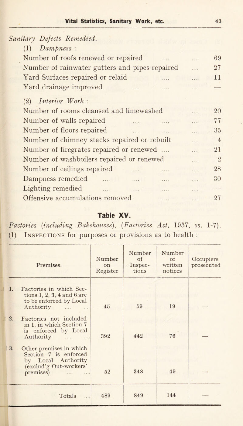 Sanitary Defects Remedied. (1) Dampness : Number of roofs renewed or repaired Number of rainwater gutters and pipes repaired Yard Surfaces repaired or relaid Yard drainage improved (2) Interior Work : Number of rooms cleansed and limewashed Number of walls repaired Number of floors repaired Number of chimney stacks repaired or rebuilt Number of firegrates repaired or renewed .... Number of washboilers repaired or renewed Number of ceilings repaired Dampness remedied Lighting remedied Offensive accumulations removed 69 27 11 20 77 35 4 21 9 28 30 27 Table XV, Factories (including Bakehouses), (Factories Act, 1937, 55. 1-7). (1) Inspections for purposes or provisions as to health : Premises. Number on Register Number of Inspec- tions Number of written notices Occupiers prosecuted i. Factories in which Sec- tions 1, 2, 3, 4 and 6 are to be enforced by Local Authority 45 59 19 2. Factories not included in 1. in which Section 7 is enforced by Local Authority 392 442 76 3. Other premises in which Section 7 is enforced by Local Authority (exclud’g Out-workers' premises) 52 348 49 —