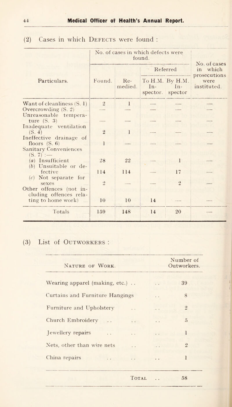 (2) Cases in which Defects were found : No. of cases in which defects were found. No. of cases in which prosecutions were instituted. Referred Particulars. Found. Re- medied. To H.M. By H.M. In- In- spector. spector Want of cleanliness (S. 1) 2 1 — Overcrowding (S. 2) —- — — Unreasonable tempera- ture (S. 3) Inadequate ventilation (S. 4) 2 1 __ Ineffective drainage of floors (S. 6) 1 Sanitary Conveniences (S. 7) :— (a) Insufficient 28 22 1 (b) Unsuitable or de- fective 114 114 17 (c) Not separate for sexes 2 2 Other offences (not in- cluding offences rela- ting to home work) ... 10 10 14 . — Totals 159 148 14 20 — (3) List of Outworkers : Nature of Work. Number of Outworkers. Wearing apparel (making, etc.) . . 39 Curtains and Furniture Hangings 8 Furniture and Upholstery 2 Church Embroidery 5 Jewellery repairs 1 Nets, other than wire nets 2 China repairs 1