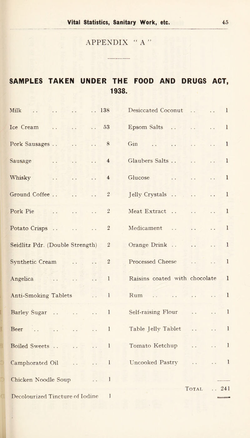 APPENDIX “ A ” SAMPLES TAKEN UNDER THE FOOD AND DRUGS ACT, 1938. Milk 138 Desiccated Coconut 1 Ice Cream 53 Epsom Salts 1 Pork Sausages . . 8 Gm 1 Sausage 4 Glaubers Salts . . 1 Whisky 4 Glucose 1 Ground Coffee . . 2 Jelly Crystals . . 1 Pork Pie 2 Meat Extract . . 1 Potato Crisps . . 2 Medicament 1 Seidlitz Pdr. (Double Strength) 2 Orange Drink . . 1 Synthetic Cream 2 Processed Cheese 1 Angelica 1 Raisins coated with chocolate 1 Anti-Smoking Tablets 1 Rum 1 Barley Sugar . . 1 Self-raising Flour 1 Beer 1 Table Jelly Tablet 1 Boiled Sweets . . 1 Tomato Ketchup 1 Camphorated Oil 1 Uncooked Pastry 1 Chicken Noodle Soup 1 Total 241 Decolourized Tincture of Iodine 1 —
