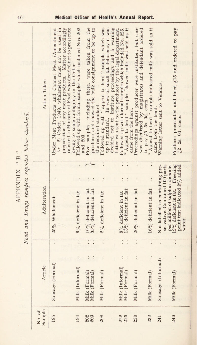 APPENDIX “ B ” Food and Drugs samples reported below standard. G CD ft G H G O • rH p CD < G O • iH p G P a) p 3 G < +» rt G p <D G G ft <13 G> co G G <D G <D ^-P 03 P -P G 0 ho G • rH G p O a CD G P 0 p G S G 0 G p G G G ^ co G o 0 co O P a o p p o G 'SI <m o CM co O £ G 0 G G r-H o G • iH rG 0 0 rG P G O rG 0 g G G ^ co p a G G O P ft p G 0 Cl ft Cl o G G O ftg ^ O P o G ft 0) M So 0 rG (H G p co G 1 tuO G P 0 G p o p 0 G G £ <M 6 & p G P G CD 0 ft p co G 0 s O co P O p o p ft G 0 ft O G £ ft A G 2 GO ^ *rH 0) CO * § _ o S G -5ft 0 hoft G ft G G G 9 71 ? co G £ rG o • »H rG £ 0 r-H ft! (p 0 G 0 ij^ft ^ G G CM 0 cm -§ O M £ G P G £ G O G ^ G G rG o G p 0 ft G co G 0 p P 0 ft G G 0 £ O o ft co O <M G G G co 0 i—H ft s G co 0 > • rH ft O ft co r g G G p 0 o G G O P ft G P G G G G p co G 0 p • iH G G 0 P 0 ft G £ 0 £ ftp ft > G i—i G ftG 0 43 G G p G G p bo £ O ft co bo 0 G ft G ^ ft 0 ft £ O CO O P 0 ir o « p CO Jh ft G 0 G ft G p p • rH co G O co CO G £ ft 0 p G G 0 » o ft co S co G ft ft 0 G « 0 G u 0 0 G ft P G O ft P *■ rj ■s^ P ft G S p 0 ft p p 0 §G ^ G P c Jh M 0 CO 0) CO 5h ft p G * s G 0 £ O r-H r—H O ft o p p o G C to G ft 0 G G O p p G 0 co co G £ P 0 p P 0 P O P 0 G O ' G G O P co G P 0 ft 0 ft ft O G -p S ft £ , ft 6 ft i ° ft G o p O £ ftft G ft G G O 03 bOXJ $ CO CO aj O co CO £ ft G 0 p G o • rH G G • rH ft tft co p O G G 0 > co ft co ft *H - 0 G^ p 0 0 ft p ft ft ft ft G ft G 0 p 0 G p O G G G 1C rH S3 G 0 G G G G G 0 p G __ O co O 0 co G 0 £ O co bo G ♦ rH G 0 0 CD O P ft lO HD ft G ft O G +J O ft P G p 0 ft « ft g.. <J G G 0 p 0 —-< ho G rH G p 0 CO O p ftG p° 0 . 0 CO 3 CM G O cm ft^ I CO st: ft G bo ^ .s§ CJ I-H is I •p N ft 0 G ,P r O P G 0 6 ft p G p G 0 • rH 0 • H *4H 0 p p G G p p G G • • I—( p p G G 0 0 • rH • rH 0 0 • rH ♦rH HH SH 0 0 G G p G G 0 0 p G P G G 'p •p p G 0 • rH 0 • H HH 0 G p G 0 0 P G p p G 0 0 G p G p G 0 0 G G G p 0 G ft O -ft O G I CM ; V. CO G •vO w \OsO \C 'ft5 sO O^ IO 0^0^ CO to voox o^co o CO <M CO p CO CM 00 CM rH * • • • • • • G O G ^ 0 ft g £-p ft p G G -1 > O 13 Gft p G ft m u ftG^ ft1” G co G 0 MH #rH H §.Sp .y 0 co ft ft « ft 0 p i! Sft -g . _ p p P ft 0 O g ft<M ft ^ 0 r—H 0 • rH t < G s p O fftr 0 ho G CO p G C/D G s p o G G s a p p o o (ft (ft G a p o (ft G ' a $ p a - g G a p o (ft ^ ^ £! ^ • rH • rH • rH • rH § S ft ft ft G a p o (ft, ft G P O 0 bo G co P G tn G a p o (ft, ft p « Oft 6 a G ^ CO lO CM CO 00 <M up O CM rH O CO Ol o o o CM (M co CO rH Tt< rH rH <M CM CM CM CM CM <M (M CM