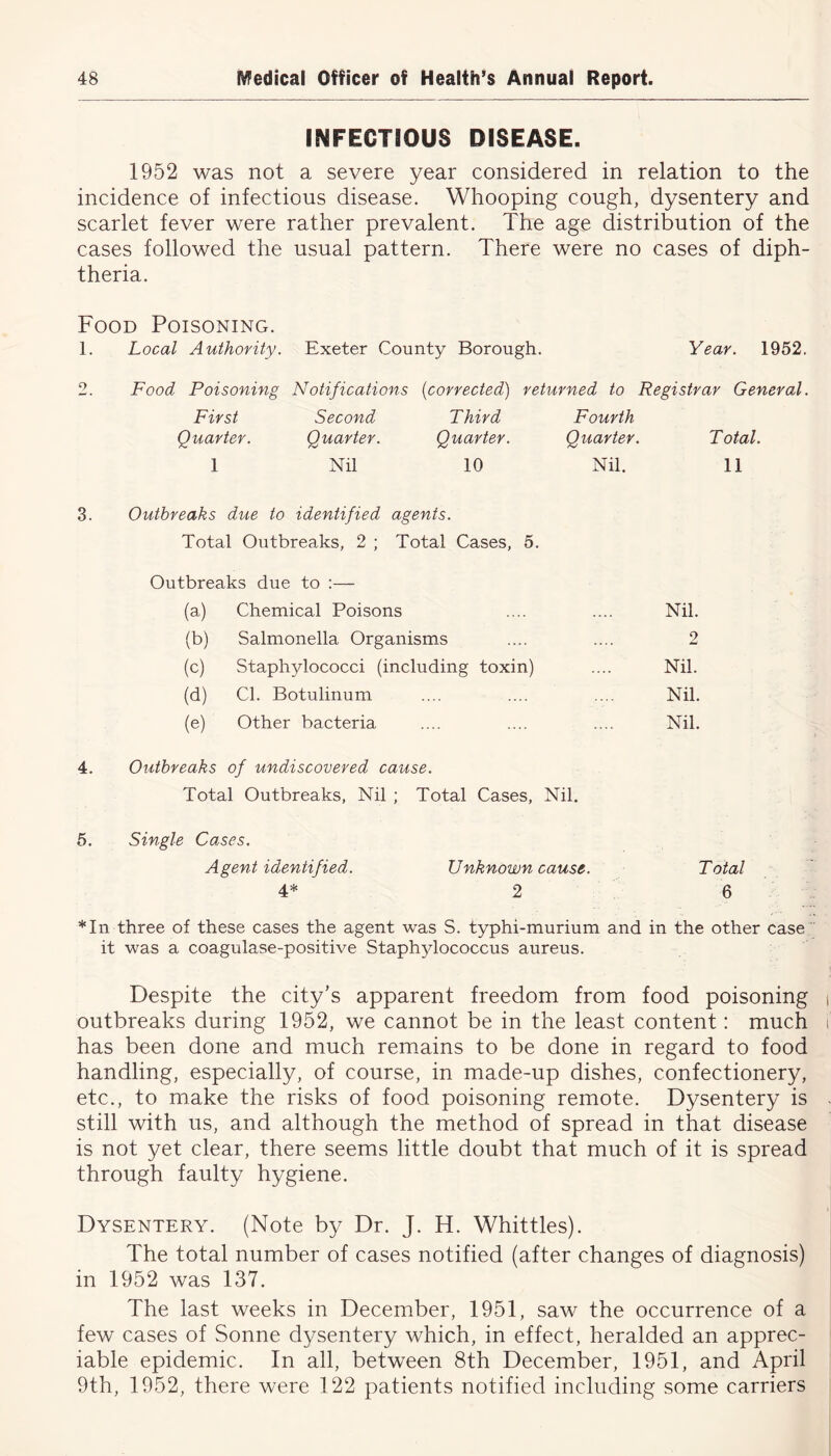 INFECTIOUS DISEASE. 1952 was not a severe year considered in relation to the incidence of infectious disease. Whooping cough, dysentery and scarlet fever were rather prevalent. The age distribution of the cases followed the usual pattern. There were no cases of diph- theria. Food Poisoning. 1. Local Authority. Exeter County Borough. Year. 1952. 2. Food Poisoning Notifications (corrected) returned to Registrar General. First Second Third Fourth Quarter. Quarter. Quarter. Quarter. Total. 1 Nil 10 Nil. 11 3. Outbreaks due to identified agents. Total Outbreaks, 2 ; Total Cases, 5. Outbreaks due to :— (a) Chemical Poisons (b) Salmonella Organisms (c) Staphylococci (including toxin) (d) Cl. Botulinum (e) Other bacteria Nil. 2 Nil. Nil. Nil. 4. Outbreaks of undiscovered cause. Total Outbreaks, Nil ; Total Cases, Nil. 5. Single Cases. Agent identified. 4* Unknown cause. 2 Total 6 * In three of these cases the agent was S. typhi-murium and in the other case it was a coagulase-positive Staphylococcus aureus. Despite the city’s apparent freedom from food poisoning outbreaks during 1952, we cannot be in the least content: much has been done and much remains to be done in regard to food handling, especially, of course, in made-up dishes, confectionery, etc., to make the risks of food poisoning remote. Dysentery is still with us, and although the method of spread in that disease is not yet clear, there seems little doubt that much of it is spread through faulty hygiene. Dysentery. (Note by Dr. J. H. Whittles). The total number of cases notified (after changes of diagnosis) in 1952 was 137. The last weeks in December, 1951, saw the occurrence of a few cases of Sonne dysentery which, in effect, heralded an apprec- iable epidemic. In all, between 8th December, 1951, and April 9th, 1952, there were 122 patients notified including some carriers
