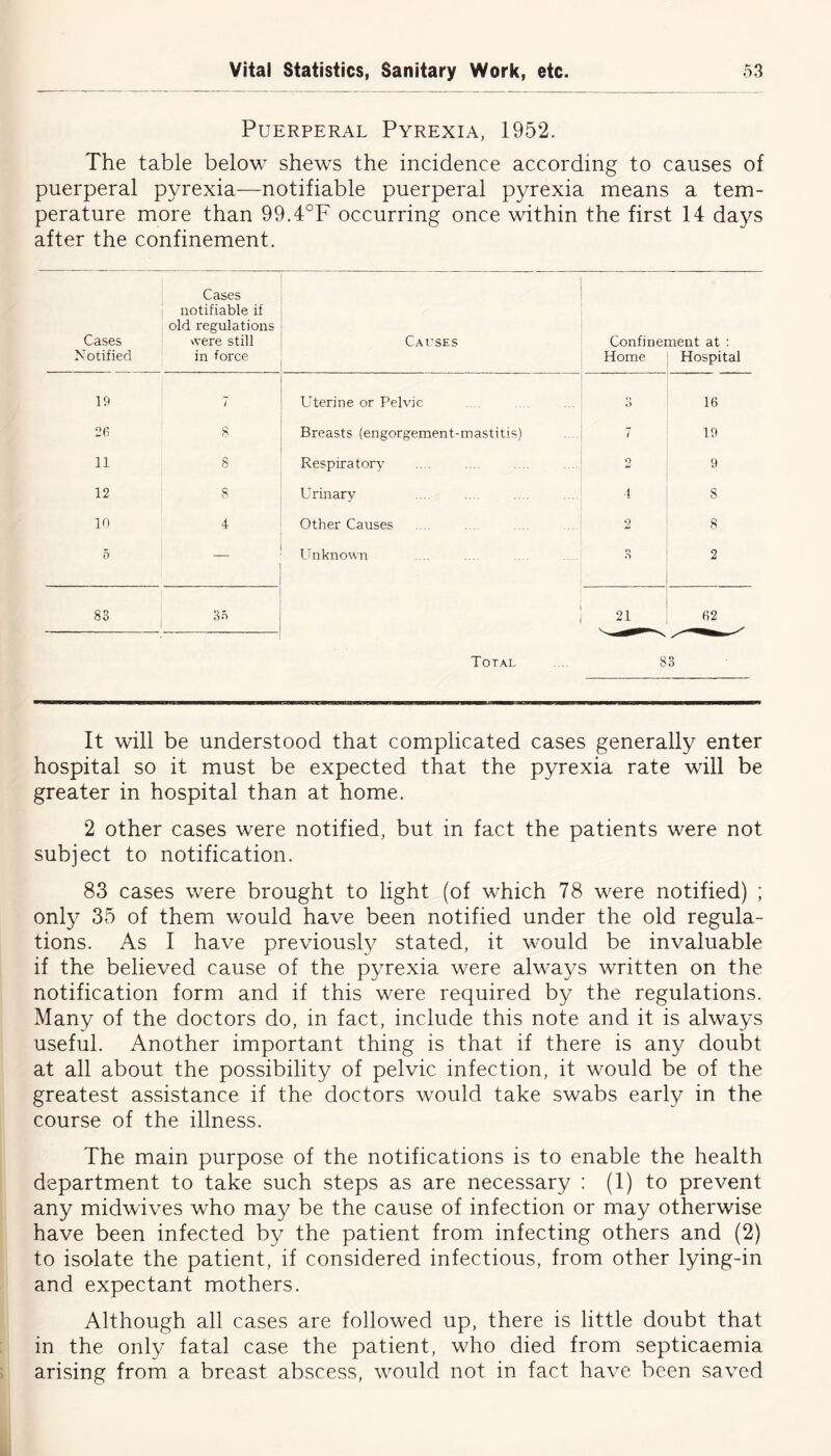 Puerperal Pyrexia, 1952. The table below shews the incidence according to causes of puerperal pyrexia—notifiable puerperal pyrexia means a tem- perature more than 99.4°F occurring once within the first 14 days after the confinement. Cases Notified Cases notifiable if old regulations were still in force Causes Confinei Home nent at : Hospital 19 7 Uterine or Pelvic O 16 26 8 Breasts (engorgement-mastitis) 7 19 11 8 Respiratory 2 9 12 8 Urinary 4 S 10 4 Other Causes 2 8 5 — Unknown n O 2 83 35 21 62 Total 83 It will be understood that complicated cases generally enter hospital so it must be expected that the pyrexia rate will be greater in hospital than at home. 2 other cases were notified, but in fact the patients were not subject to notification. 83 cases were brought to light (of which 78 were notified) ; only 35 of them would have been notified under the old regula- tions. As I have previously stated, it would be invaluable if the believed cause of the pyrexia were always written on the notification form and if this were required by the regulations. Many of the doctors do, in fact, include this note and it is always useful. Another important thing is that if there is any doubt at all about the possibility of pelvic infection, it would be of the greatest assistance if the doctors would take swabs early in the course of the illness. The main purpose of the notifications is to enable the health department to take such steps as are necessary : (1) to prevent any midwives who may be the cause of infection or may otherwise have been infected by the patient from infecting others and (2) to isolate the patient, if considered infectious, from other lying-in and expectant mothers. Although all cases are followed up, there is little doubt that in the only fatal case the patient, who died from septicaemia arising from a breast abscess, would not in fact have been saved