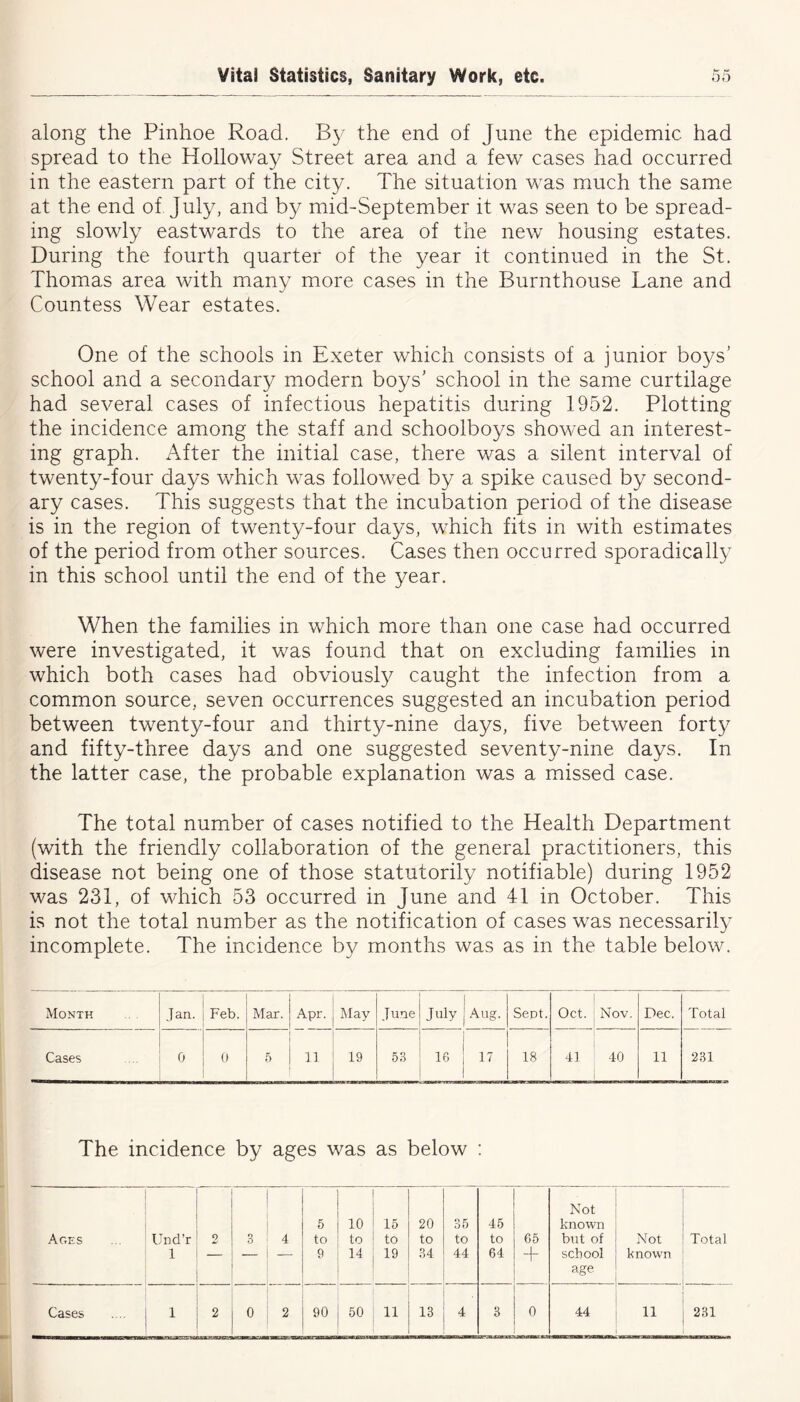 along the Pinhoe Road. By the end of June the epidemic had spread to the Holloway Street area and a few cases had occurred in the eastern part of the city. The situation wTas much the same at the end of July, and by mid-September it was seen to be spread- ing slowly eastwards to the area of the new housing estates. During the fourth quarter of the year it continued in the St. Thomas area with many more cases in the Burnthouse Lane and Countess Wear estates. One of the schools in Exeter which consists of a junior boys’ school and a secondary modern boys’ school in the same curtilage had several cases of infectious hepatitis during 1952. Plotting the incidence among the staff and schoolboys showed an interest- ing graph. After the initial case, there was a silent interval of twenty-four days which was followed by a spike caused by second- ary cases. This suggests that the incubation period of the disease is in the region of twenty-four days, which fits in with estimates of the period from other sources. Cases then occurred sporadically in this school until the end of the year. When the families in which more than one case had occurred were investigated, it was found that on excluding families in which both cases had obviously caught the infection from a common source, seven occurrences suggested an incubation period between twenty-four and thirty-nine days, five between forty and fifty-three days and one suggested seventy-nine days. In the latter case, the probable explanation was a missed case. The total number of cases notified to the Health Department (with the friendly collaboration of the general practitioners, this disease not being one of those statutorily notifiable) during 1952 was 231, of which 53 occurred in June and 41 in October. This is not the total number as the notification of cases was necessarily incomplete. The incidence by months was as in the table below. Month Jan. Feb. Mar. 1 x\pr. j May June 1 July ( Aug. Sept. Oct. Nov. Dec. Total Cases 0 0 5 11 19 53 16 17 1 18 41 40 11 231 The incidence by ages was as below : Ages Und’r 1 2 3 4 5 to 9 10 to 14 15 to 19 20 to 34 35 to 44 45 to 64 65 + Not known but of school age Not known Total