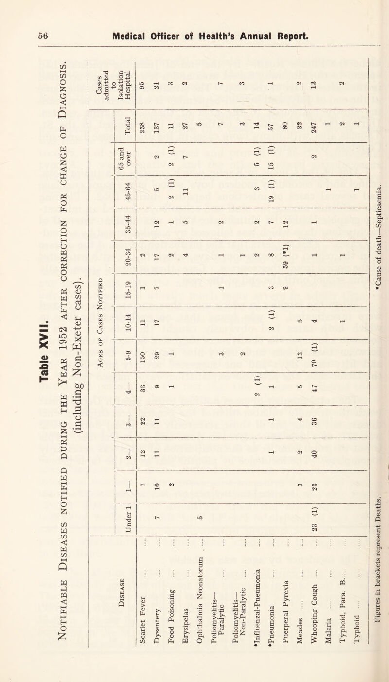 Notifiable Diseases notified during the Year 1952 after correction for change of Diagnosis. (including Non-Exeter cases). TJ d •d 0 S 2 « o-d'S- a h 4-> j* <si OB o o T3 (/) HrH Cj HH HH 05 65 and over iO> CO CO Tf CO © <M Q H O £ c/5 w C/5 < £« C/5 K O C 05 rH i iG> rH i o Tf 05 »<o CO 05 05 o o 05 <M CO CM C t— I CO 05 CO 1C 05 d CJ <M <M Tf CO CO <M O Tf <M CO CO <M co <M W « 0) > 05 PC- I-4 0} o 05 CJ 05 (f) hr 'c o X) 3 In O OJ ~S g- '5) S T 43 43 & S 2 O cO •43 S' a a o o o a a 0) p £ ’’cd N G 05 p d c a p 05 P 05 Oh f-4 05 CL jD To cd 05 -P hr> P O O tuD .3 o o -p Jh p Id m cO H <0 fa tT ‘o 43 ft fa •d ‘o 43 & fa Figures in brackets represent Deaths. * Cause of death—Septicaemia.
