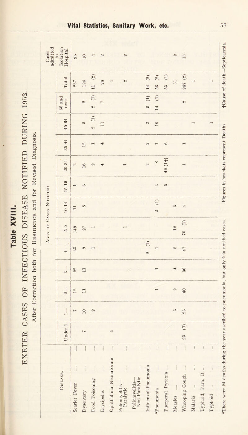 lO as o £ t—I & D Q > X o JB a cn p-C CA O c bJD Q | m Q E 'S 5-1 H > X <u O t: o W  CO ^ < g W H CO S t-H £ Q w ^ Q HH cn 1/2 w (V 2 - H £ O 43 W % X c >—t o O o <D l-i 1h o O cn W co 3 5 & W H W X w ■d t/1 .S o 12 . _ rt a <■>1 G O w H O 2 c/5 W co «3 O fc- c co W O < C C a3 TS £ os a *73 CO 9 o CO lG hh K Ci G 4-» o CD iO CO 04 04 04 04 j 04 1—' '' ^ co Th CD CO tH iO> to 04 t* i v0> CO T*< CO I o 04 CD 04 CD 04 't iG CD co *o> rH rH cc rH i/5 Tf o •H rH 04 05 I I 05 CO CO 04 uo r>» rr co u <D 'C G £ 04 Tt< CO 04 G u< O w CO < be cO r- O (D 1 .3 o a G .2 *S 0) bo DP CO (-1 .£ z •2 £ .£ >S C3 O u c T? j. P. i aS a. HH <D 4-S JD >S u -H CO *3 CO jg .2 CO x c aj <D G •2 g N G CD a <D CD <D be G O .2 c Tp ‘3 G *3 c3 O c £*-» l-t a <4-1 G G £ cd G3 £ 13 X. >» There were 24 deaths during the year ascribed to pneumonia, but only 2 in notified cases. Figures in brackets represent Deaths. ■(•Cause of death—Septicaemia.