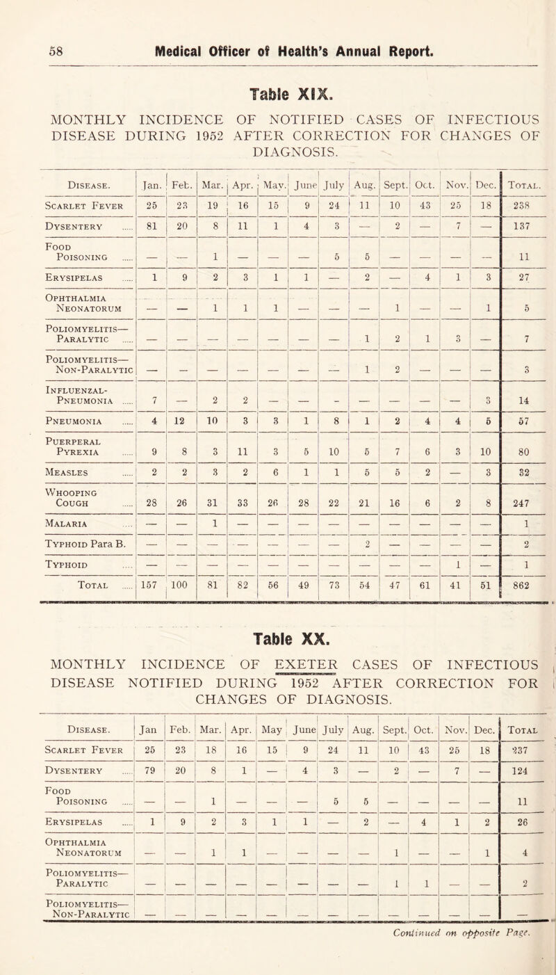 MONTHLY INCIDENCE OF NOTIFIED CASES OF INFECTIOUS DISEASE DURING 1952 AFTER CORRECTION FOR CHANGES OF DIAGNOSIS. Disease. Jan. Fet. Mar. Apr. May. June July Aug. Sept. Oct. Nov. Dec. Total. Scarlet Fever 25 23 19 16 15 Q 24 11 10 43 25 18 238 Dysentery 81 20 8 11 1 4 3 — 2 — 7 — 137 Food Poisoning — — 1 — — 5 5 ■— — — 11 Erysipelas 1 9 2 3 1 1 — 2 4 1 3 27 Ophthalmia Neonatorum — — 1 1 1 — — — 1 — — 1 5 Poliomyelitis— Paralytic 1 2 1 3 — 7 Poliomyelitis— Non-Paralytic — — — — — — 1 9 V — — 3 Influenzal- Pneumonia 7 — 2 2 — - — — o O 14 Pneumonia 4 12 10 3 3 1 8 1 2 4 4 5 57 Puerperal Pyrexia 9 8 3 11 3 5 10 5 7 6 3 10 80 Measles 2 2 3 2 6 1 1 5 5 2 — 3 32 Whooping Cough 28 26 31 33 26 28 22 21 16 6 2 8 247 Malaria — — 1 1 Typhoid Para B. — — — — — 2 — — — 2 Typhoid — 1 — 1 Total 157 100 81 82 56 49 73 54 47 61 41 51 862 Table XX. MONTHLY INCIDENCE OF EXETER CASES OF INFECTIOUS DISEASE NOTIFIED DURING 1952 AFTER CORRECTION FOR i CHANGES OF DIAGNOSIS. Disease. Jan Feb. Mar. Apr. May | June July Aug. Sept. Oct. Nov. Dec. Total Scarlet Fever 25 23 18 16 15 | 9 24 11 10 43 25 18 237 Dysentery 79 20 8 1 — ! 4 3 — 2 — 7 — 124 Food Poisoning — — 1 — — 5 5 — — — — 11 Erysipelas 1 9 2 3 1 ; 1 2 — 4 1 2 26 Ophthalmia Neonatorum — — 1 1 — — — 1 — — 1 4 Poliomyelitis— Paralytic — | 1 1 — — 2 Poliomyelitis— Non-Paralytic 1 Continued nn opposite Page.