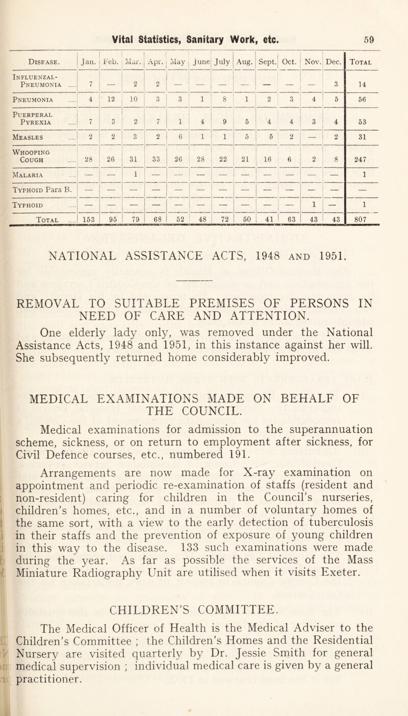 Disease. Jan. Feb. Mar. Apr. May June July Aug. Sept. Oct. Nov. Dec. Total Influenzal- Pneumonia 7 2 2 — — — — — — 3 14 Pneumonia 4 12 10 3 3 1 8 1 2 n O 4 5 56 Puerperal Pyrexia 7 o O 2 7 1 4 9 5 4 4 3 4 53 Measles 2 2 3 2 6 i 1 5 5 2 2 31 Whooping Cough 28 26 31 33 26 28 22 21 16 6 2 8 247 Malaria — — 1 — — — — — — — _ — 1 Typhoid Para B. - Typhoid ■ i . _ — 1 Total 153 95 79 68 52 48 72 50 41 63 43 43 807 NATIONAL ASSISTANCE ACTS, 1948 and 1951. REMOVAL TO SUITABLE PREMISES OF PERSONS IN NEED OF CARE AND ATTENTION. One elderly lady only, was removed under the National Assistance Acts, 1948 and 1951, in this instance against her will. She subsequently returned home considerably improved. MEDICAL EXAMINATIONS MADE ON BEHALF OF THE COUNCIL. Medical examinations for admission to the superannuation scheme, sickness, or on return to employment after sickness, for Civil Defence courses, etc., numbered 191. Arrangements are now made for X-ray examination on appointment and periodic re-examination of staffs (resident and non-resident) caring for children in the Council’s nurseries, children’s homes, etc., and in a number of voluntary homes of the same sort, with a view to the early detection of tuberculosis in their staffs and the prevention of exposure of young children in this way to the disease. 133 such examinations were made during the year. As far as possible the services of the Mass Miniature Radiography Unit are utilised when it visits Exeter. CHILDREN’S COMMITTEE. The Medical Officer of Health is the Medical Adviser to the Children’s Committee ; the Children’s Homes and the Residential Nursery are visited quarterly by Dr. Jessie Smith for general medical supervision ; individual medical care is given by a general practitioner.