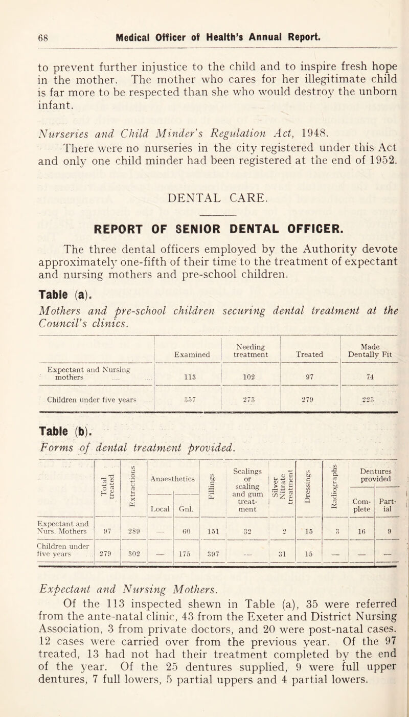 to prevent further injustice to the child and to inspire fresh hope in the mother. The mother who cares for her illegitimate child is far more to be respected than she who would destroy the unborn infant. Nurseries and Child Minder’s Regulation Act, 1948. There were no nurseries in the city registered under this Act and only one child minder had been registered at the end of 1952. DENTAL CARE. REPORT OF SENIOR DENTAL OFFICER. The three dental officers employed by the Authority devote approximately one-fifth of their time to the treatment of expectant and nursing mothers and pre-school children. Table (a). Mothers and pre-school children securing dental treatment at the Council's clinics. Examined Needing treatment Treated Made Dentally Fit Expectant and Nursing mothers 113 102 97 74 Children under five years o») / 273 279 223 Table (b). Forms of dental treatment provided. Total treated I Extractions Anaesthetics cn tt) »—< b-i Scalings or scaling and gum treat- ment 1 Silver Nitrate treatmen t Dressings . ' Radiographs Den pro\ tures dded Com- plete Part- ial Local Gnl. Expectant and Nurs. Mothers 97 289 — 00 151 32 2 15 o o 16 9 Children under five years . . 279 302 — 175 397 31 15 — — — ■ — Expectant and Nursing Mothers. Of the 113 inspected shewn in Table (a), 35 were referred from the ante-natal clinic, 43 from the Exeter and District Nursing Association, 3 from private doctors, and 20 were post-natal cases. 12 cases were carried over from the previous year. Of the 97 treated, 13 had not had their treatment completed by the end of the year. Of the 25 dentures supplied, 9 were full upper dentures, 7 full lowers, 5 partial uppers and 4 partial lowers.