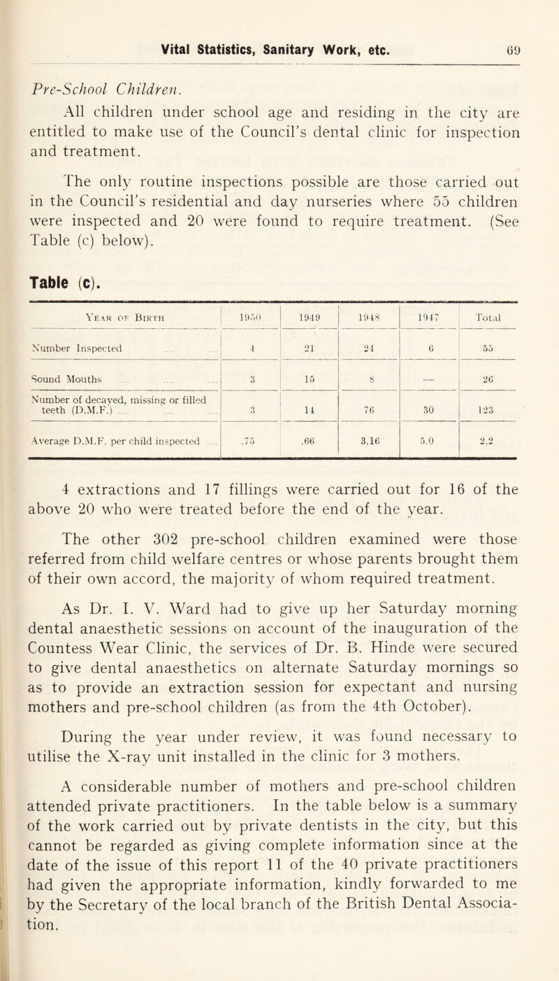 Pre-School Children. All children under school age and residing in the city are entitled to make use of the Council's dental clinic for inspection and treatment. The only routine inspections possible are those carried out in the Council's residential and day nurseries where 55 children were inspected and 20 were found to require treatment. (See Table (c) below). Table (c). Year of Birth 1950 1919 1948 I 4*. -4 Total Number Inspected 4 21 21 6 55 Sound Mouths 3 15 8 — 26 Number of decayed, missing or filled teeth (D.M.F.) . .. O u 76 30 123 Average D.M.F. per child inspected .... .75 .66 3.16 5.0 2.2 4 extractions and 17 fillings were carried out for 16 of the above 20 who were treated before the end of the year. The other 302 pre-school children examined were those referred from child welfare centres or whose parents brought them of their own accord, the majority of whom required treatment. As Dr. I. V. Ward had to give up her Saturday morning dental anaesthetic sessions on account of the inauguration of the Countess Wear Clinic, the services of Dr. B. Hinde were secured to give dental anaesthetics on alternate Saturday mornings so as to provide an extraction session for expectant and nursing mothers and pre-school children (as from the 4th October). During the year under review, it was found necessary to utilise the X-ray unit installed in the clinic for 3 mothers. A considerable number of mothers and pre-school children attended private practitioners. In the table below is a summary of the work carried out by private dentists in the city, but this cannot be regarded as giving complete information since at the date of the issue of this report 11 of the 40 private practitioners had given the appropriate information, kindly forwarded to me by the Secretary of the local branch of the British Dental Associa- tion.