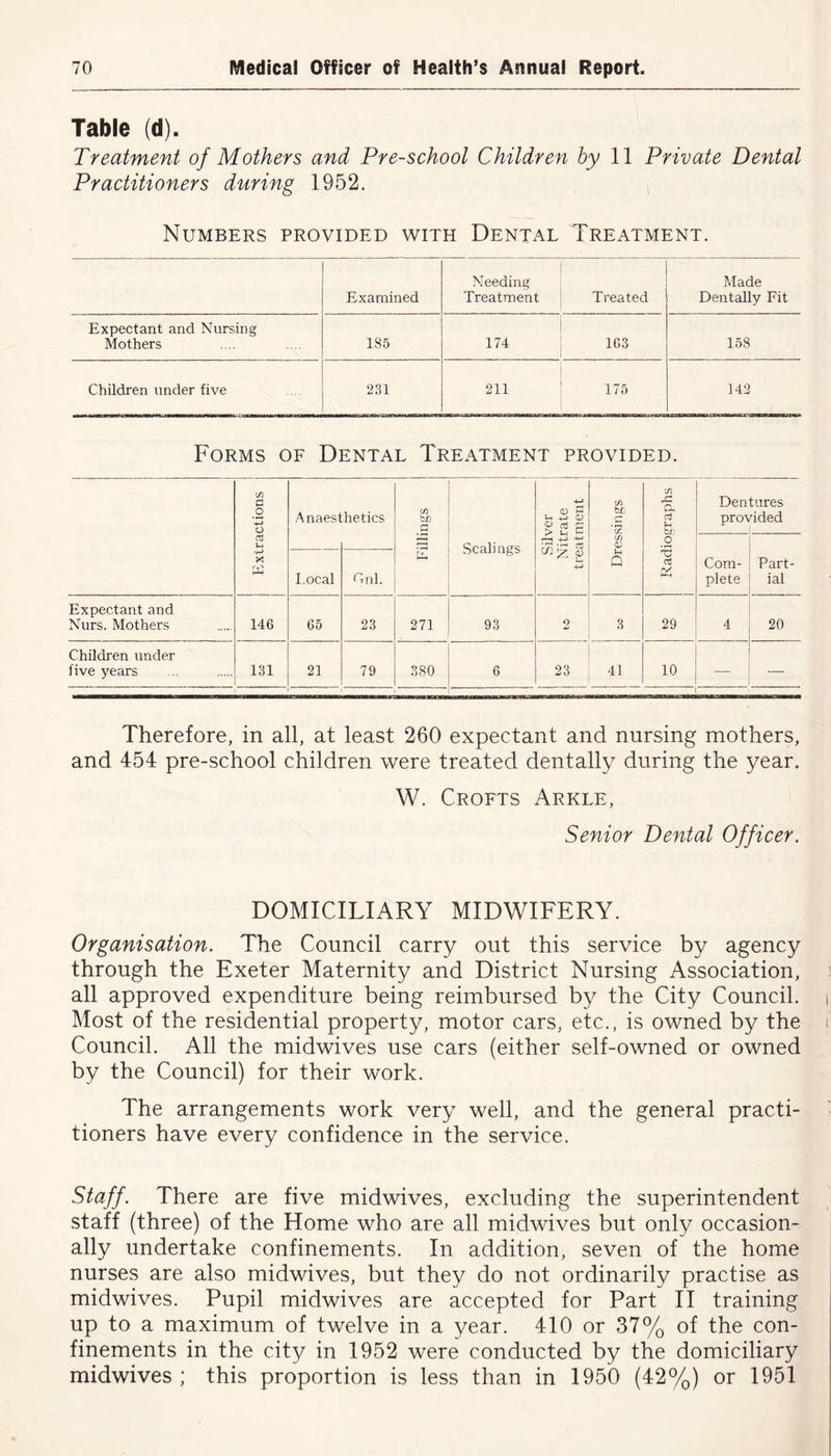 Table (d). Treatment of Mothers and Pre-school Children by 11 Private Dental Practitioners during 1952. Numbers provided with Dental Treatment. Examined Needing Treatment Treated Made Dentally Fit Expectant and Nursing Mothers 1S5 174 163 158 Children under five 231 211 175 142 Forms of Dental Treatment provided. cn a o V-> o Anaesthetics If) bf) 0) P Vh 4-> 0) > S C (/) b£' w rP a a u Dentures provided u-i 3 Scalings mg S -+-> CD o <r3 a ;V X w Local Cnl. pt, Q Com- plete Part- ial Expectant and Nurs. Mothers 146 65 23 271 ■ 93 9 jj 3 29 4 20 Children under five years 131 21 79 380 6 23 41 10 — — Therefore, in all, at least 260 expectant and nursing mothers, and 454 pre-school children were treated dentally during the year. W. Crofts Arkle, Senior Dental Officer. DOMICILIARY MIDWIFERY. Organisation. The Council carry out this service by agency through the Exeter Maternity and District Nursing Association, all approved expenditure being reimbursed by the City Council, i Most of the residential property, motor cars, etc., is owned by the I Council. All the midwives use cars (either self-owned or owned by the Council) for their work. The arrangements work very well, and the general practi- tioners have every confidence in the service. Staff. There are five midwives, excluding the superintendent staff (three) of the Home who are all midwives but only occasion- ally undertake confinements. In addition, seven of the home nurses are also midwives, but they do not ordinarily practise as midwives. Pupil midwives are accepted for Part II training up to a maximum of twelve in a year. 410 or 37% of the con- finements in the city in 1952 were conducted by the domiciliary midwives; this proportion is less than in 1950 (42%) or 1951