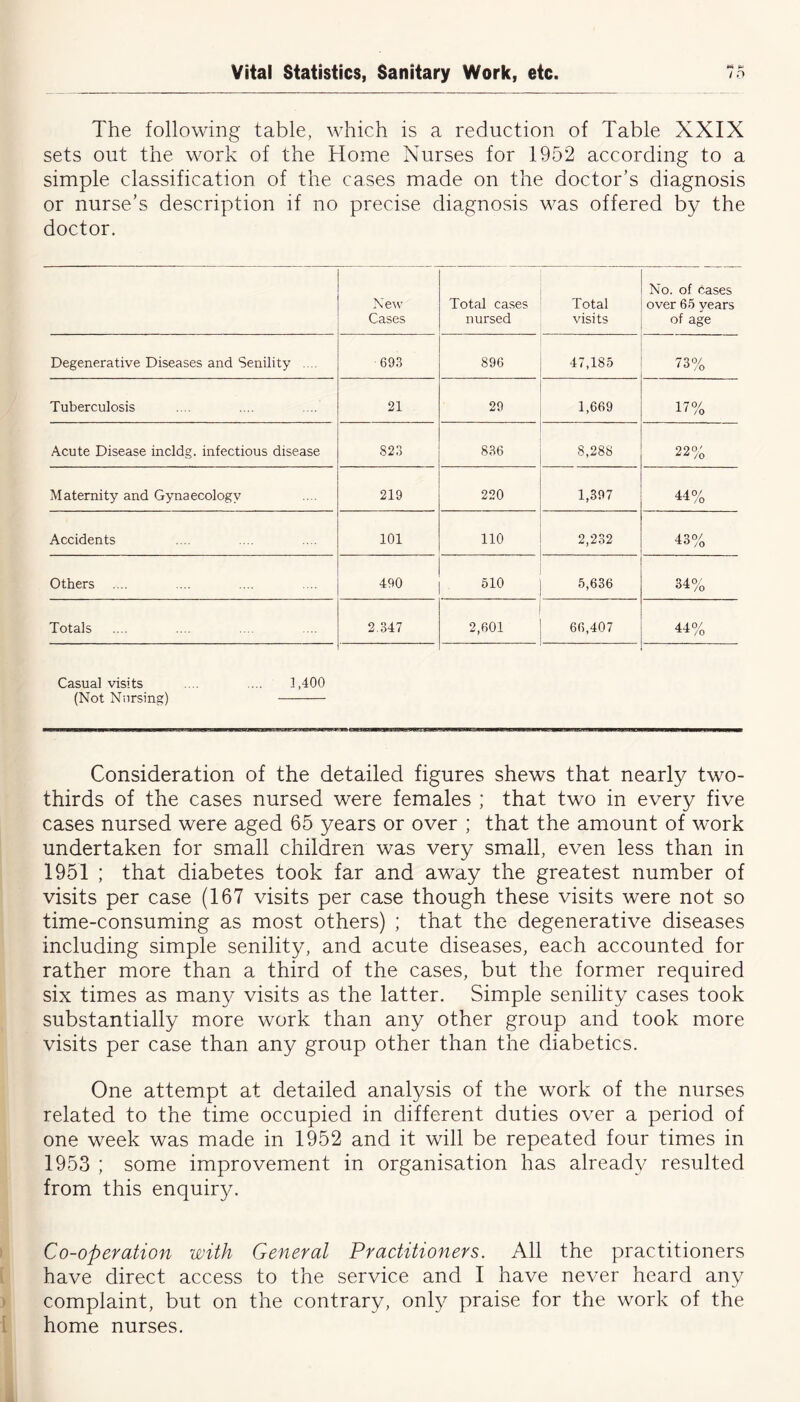 The following table, which is a reduction of Table XXIX sets out the work of the Home Nurses for 1952 according to a simple classification of the cases made on the doctor’s diagnosis or nurse’s description if no precise diagnosis was offered by the doctor. New Cases Total cases nursed Total visits No. of cases over 65 years of age Degenerative Diseases and Senility .... 693 896 47,185 73% Tuberculosis 21 29 1,669 17% Acute Disease incldg. infectious disease S23 836 8,288 22% Maternity and Gynaecology 219 220 1,397 44% Accidents 101 110 2,232 43% Others .... 490 510 5,636 34% Totals 2.347 2,601 66,407 44% Casual visits .... ... 1,400 (Not Nursing) Consideration of the detailed figures shews that nearly two- thirds of the cases nursed were females ; that two in every five cases nursed were aged 65 years or over ; that the amount of work undertaken for small children was very small, even less than in 1951 ; that diabetes took far and away the greatest number of visits per case (167 visits per case though these visits were not so time-consuming as most others) ; that the degenerative diseases including simple senility, and acute diseases, each accounted for rather more than a third of the cases, but the former required six times as many visits as the latter. Simple senility cases took substantially more work than any other group and took more visits per case than any group other than the diabetics. One attempt at detailed analysis of the work of the nurses related to the time occupied in different duties over a period of one week was made in 1952 and it will be repeated four times in 1953 ; some improvement in organisation has already resulted from this enquiry. Co-operation with General Practitioners. All the practitioners have direct access to the service and I have never heard any complaint, but on the contrary, only praise for the work of the home nurses.