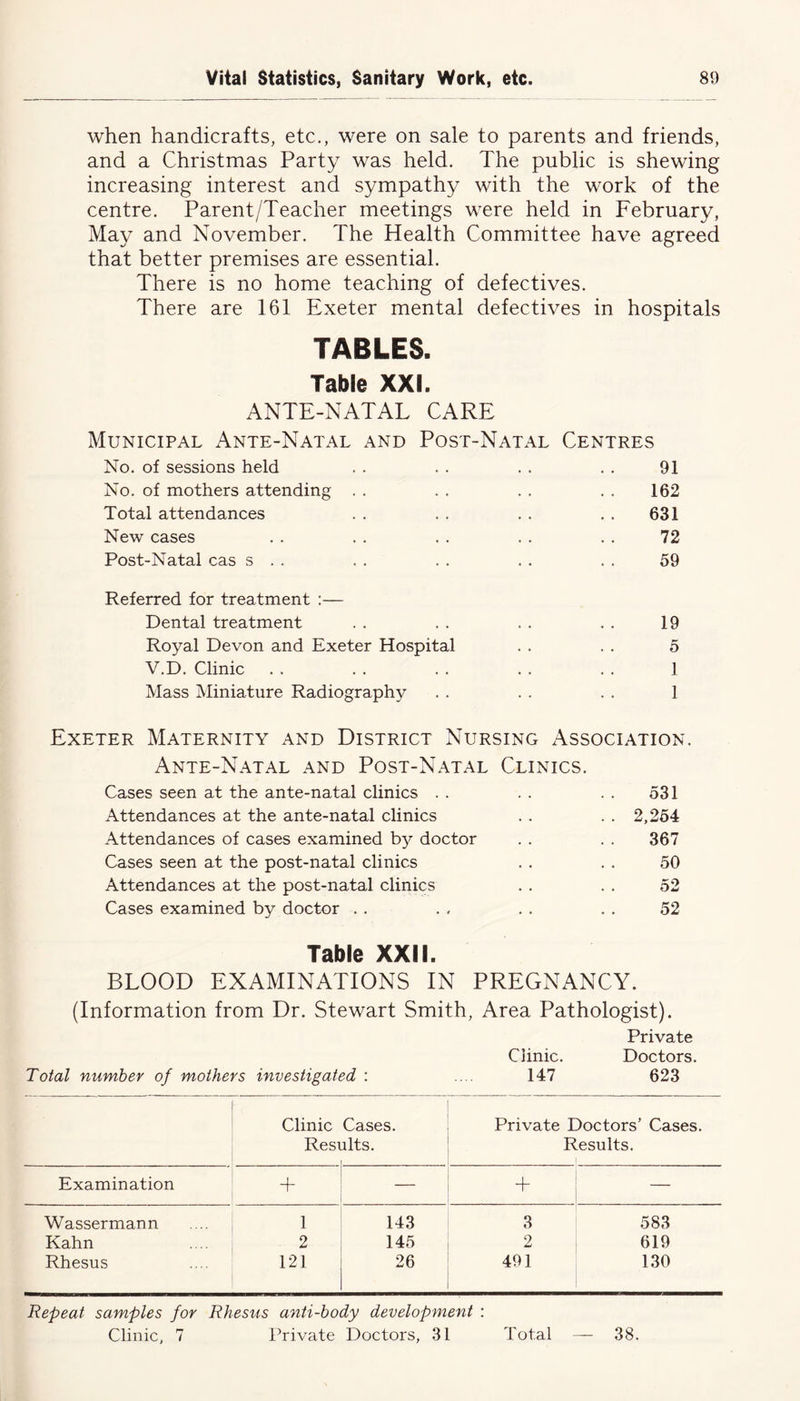 when handicrafts, etc., were on sale to parents and friends, and a Christmas Party was held. The public is shewing increasing interest and sympathy with the work of the centre. Parent/Teacher meetings were held in February, May and November. The Health Committee have agreed that better premises are essential. There is no home teaching of defectives. There are 161 Exeter mental defectives in hospitals TABLES. Table XXI. ANTE-NATAL CARE Municipal Ante-Natal and Post-Natal Centres No. of sessions held . . . . . . . . 91 No. of mothers attending . . . . . . . . 162 Total attendances . . . . . . . . 631 New cases . . . . . . . . . . 72 Post-Natal cas s . . . . . . . . . . 59 Referred for treatment :— Dental treatment Royal Devon and Exeter Hospital V.D. Clinic Mass Miniature Radiography 19 5 1 1 Exeter Maternity and District Nursing Association. Ante-Natal and Post-Natal Clinics. Cases seen at the ante-natal clinics . . . . . . 531 Attendances at the ante-natal clinics . . . . 2,254 Attendances of cases examined by doctor . . . . 367 Cases seen at the post-natal clinics . . . . 50 Attendances at the post-natal clinics . . . . 52 Cases examined by doctor . . . , . . . . 52 Table XXII. BLOOD EXAMINATIONS IN PREGNANCY. (Information from Dr. Stewart Smith, Area Pathologist). Private Clinic. Doctors. Total number of mothers investigated : .... 147 623 Clinic Cases. Private Doctors’ Cases. Res\ ilts. Results. Examination + — + — Wassermann 1 143 3 583 Kahn 2 145 2 619 Rhesus 121 26 491 130 Repeat samples for Rhesus anti-body development : Clinic, 7 Private Doctors, 31 Total — 38.