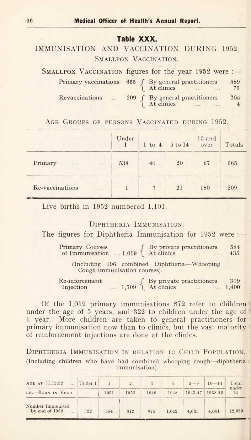 Table XXX. IMMUNISATION AND VACCINATION DURING 1952. Smallpox Vaccination. Smallpox Vaccination figures for the year 1952 were :— Primary vaccinations 665 f By general practitioners 589 \ At clinics .... .... 76 Revaccinations .... 209 / By general practitioners 205 \ At clinics .... .... 4 Age Groups of persons Vaccinated during 1952. Under 1 1 to 4 5 to 14 15 and over Totals Primary 538 40 20 67 665 Re-vaccinations 1 7 21 180 209 Live births in 1952 numbered 1,101. Diphtheria Immunisation. The figures for Diphtheria Immunisation for 1952 were Primary Courses f By private practitioners 584 of Immunisation . ..1,019 \ At clinics .... .... 435 (Including 196 combined Diphtheria—Whooping Cough immunisation courses). Re-inforcement f By private practitioners 309 Injection .... 1,709 \ At clinics .... .... 1,400 Of the 1,019 primary immunisations 872 refer to children1 under the age of 5 years, and 322 to children under the age of 1 1 year. More children are taken to general practitioners for primary immunisation now than to clinics, but the vast majority of reinforcement injections are done at the clinics. Diphtheria Immunisation in relation to Child Population. (Including children who have had combined whooping cough—diphtheria immunisation). Age at 31.12.52 Under 1 1 2 o O 4 5—9 10—14 Total under 15 i.e.—Porn in Year — 1951 1950 1949 1948 1943-47 1938-42 Number Immunised by end of 1952 322 354 812 875 1,042 4,633 4,051 12,089