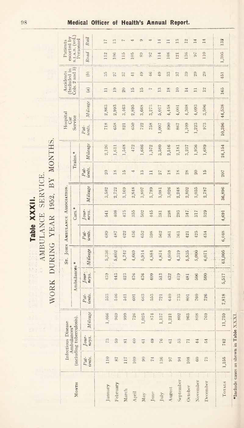 Table XXXII. AMBULANCE SERVICE. WORK DURING YEAR 1952, BY MONTHS. hP 0) d CO uj d S d S p <M' O rH . O o i/) <5 £ ’o .-*2,0 a c3.2 - s^E cud cs cs S ,<S cc O CM OO O t>» 05 CO M 41 37 J hP CD </5 03 u *0 ‘ 00 ‘ tS> <M £ O >—i O o 0) .cn <3 o z < d w S <3 (/) d O O *1 ^ £ CM CM 05 GC tH 05 H CD 00 CM Td tH CD CO CM CD Hp o 00 CO (M hP O co GO rj Td^ •—* co^ «» CD M 00 t- 00 co. cm co cm CO co co co cf cf co cm cd HP UP hL <3 cl 5 05 <M CD CM CO M GO oo (M CO TO- 05 CD CD tH CD rt4 CD id ud> CD CO <M hP Td CM Hp CO hP CO Id Td (M id rH GO CO 05 rH o tH Td O Hti 00 C5 05 rH Cl 05 ■ CO . id rf - CO M Cl CO CO CO SD <0 cd a O nD M <M 05 tH r hP 05 05 Td •o rH o | H-) CO • - •O HP CD rH co id rH co - o 1^* ■ o • co CD IH CD 05 00 OO o CO Td' o o - H Id id hP HP id HP HP hH Td Td CD - ~H • ] V) * ■ .CD C/1 - O o .... d aJ 05 CO CO CD CD 05 CO M 05. rH CD. o CO H M t- tH o —1 CO. rH GO 3 o H o ^ r rH TH HP HP TP Td r HP rf Td Td Td S Td <1 CD rH rH CO CO rH o CO rH o CD GO f? s w- ^ CO HP HP O CD Td Cl rp CO o CD M rH Td o id CD CD Td t- CD t- CC 00_ 'r* t^T t/3 OJ C/D <2 o 03 * <D (Si d [« a) a- S c| «!•§ d d -*-> .2- 6C •+-> 2 jp o d -d d <3 XJ o a a H O CD 05 05 CD Td hH rH (M CO GO 05 o CD CO 05 CM Cl CO M O CD O CD Td HP 05 05 o GO r-< Cl GO 05 00 t- ‘ r* rH i • 05 rH rH 05 CD rH rH HP Tp Cl O ^5 r*'- Td GO CD CD HP t' CD Td r— TP id HP t- o t- 05 o rp CD HP co O Td Pat ent rH CC rH O 05 r- CO 05 05 o CD r- Td rH rH rH rH rH rH rH Ih <3^ rO o <D C/3 d rl < (0 ,d3 01 £l H B H d d 1—5 rO <D Pl u d HH April May July a & 0) c/) 4-> o O > c 'A O' 0) Q O H *Include cases as shewn in Table XXXI.