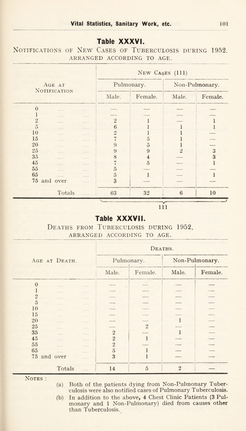Table XXXVI. Notifications of New Cases of Tuberculosis during 1952. ARRANGED ACCORDING TO AGE. Age at Notification 0 1 2 5 10 15 20 25 35 45 55 65 75 and over Totals New Cases (111) Pulmonary. | Non-Pulmonary. 1 Male. Female. Male. Female. 2 1 — 1 6 1 1 1 2 1 1 — 7 5 1 — 9 5 1 — 9 9 2 3 8 4 — 3 7 5 — 1 5 — — — 5 1 — 1 3 — — — 63 32 6 10 —V 111 Table XXXVII. Deaths from Tuberculosis during 1952, ARRANGED ACCORDING TO AGE. Deaths. Age at Death. Pulmonary. j Non-Pulmonary. Male. Female. Male. Female. 0 1 2 .... . . — — — . D 10 — 15 — — — 20 — — 1 — 25 — 2 — 35 2 — 1 — 45 2 1 — — 55 2 — — — 65 5 1 — — 75 and over 3 1 — Totals 14 5 2 Notes : (a) Both of the patients dying from Non-Pulmonary Tuber- culosis were also notified cases of Pulmonary Tuberculosis. (b) In addition to the above, 4 Chest Clinic Patients (3 Pul- monary and 1 Non-Pulmonary) died from causes other than Tuberculosis.