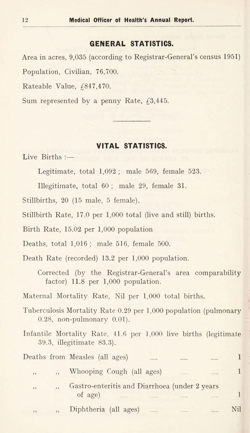 GENERAL STATISTICS. Area in acres, 9,035 (according to Registrar-General's census 1951) Population, Civilian, 76,700. Rateable Value, £847,470. Sum represented by a penny Rate, £3,445. VITAL STATISTICS. Live Births :— Legitimate, total 1,092 ; male 569, female 523. Illegitimate, total 60 ; male 29, female 31. Stillbirths, 20 (15 male, 5 female). Stillbirth Rate, 17.0 per 1,000 total (live and still) births. Birth Rate, 15.02 per 1,000 population Deaths, total 1,016 ; male 516, female 500. Death Rate (recorded) 13.2 per 1,000 population. Corrected (by the Registrar-General’s area comparability factor) 11.8 per 1,000 population. Maternal Mortality Rate, Nil per 1,000 total births. Tuberculosis Mortality Rate 0.29 per 1,000 population (pulmonary 0.28, non-pulmonary 0.01). Infantile Mortality Rate, 41.6 per 1,000 live births (legitimate 39.3, illegitimate 83.3). Deaths from Measles (all ages) 1 ,, ,, Whooping Cough (all ages) 1 ,, ,, Gastro-enteritis and Diarrhoea (under 2 years of age) 1 ,, ,, Diphtheria (all ages) Nil