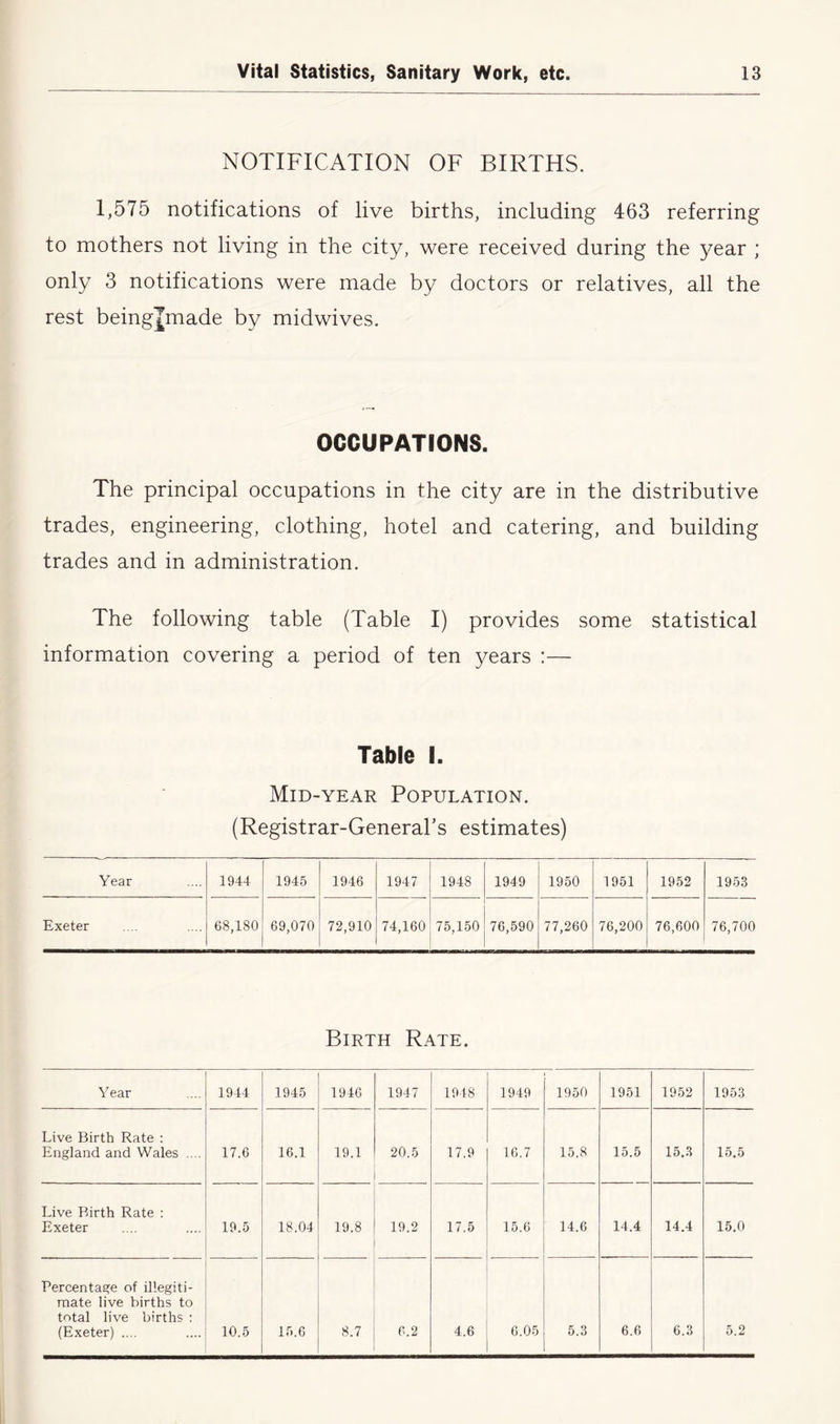 NOTIFICATION OF BIRTHS. 1,575 notifications of live births, including 463 referring to mothers not living in the city, were received during the year ; only 3 notifications were made by doctors or relatives, all the rest beingjmade by midwives. OCCUPATIONS. The principal occupations in the city are in the distributive trades, engineering, clothing, hotel and catering, and building trades and in administration. The following table (Table I) provides some statistical information covering a period of ten years :— Table I. Mid-year Population. (Registrar-General’s estimates) Year 1944 1945 1946 1947 1948 1949 1950 1951 1952 1953 Exeter 68,180 69,070 72,910 74,160 75,150 76,590 77,260 76,200 76,600 76,700 Birth Rate. Year 1944 1945 1946 1947 1948 1949 1950 1951 1952 1953 Live Birth Rate : England and Wales .... 17.6 16.1 19.1 20.5 17.9 16.7 15.8 15.5 15.3 15.5 Live Birth Rate : Exeter 19.5 18.04 19.8 19.2 17.5 15.6 14.6 14.4 14.4 15.0 Percentage of illegiti- mate live births to total live births : (Exeter) .... 10.5 15.6 8.7 6.2 4.6 6.05 5.3 6.6 6.3 5.2