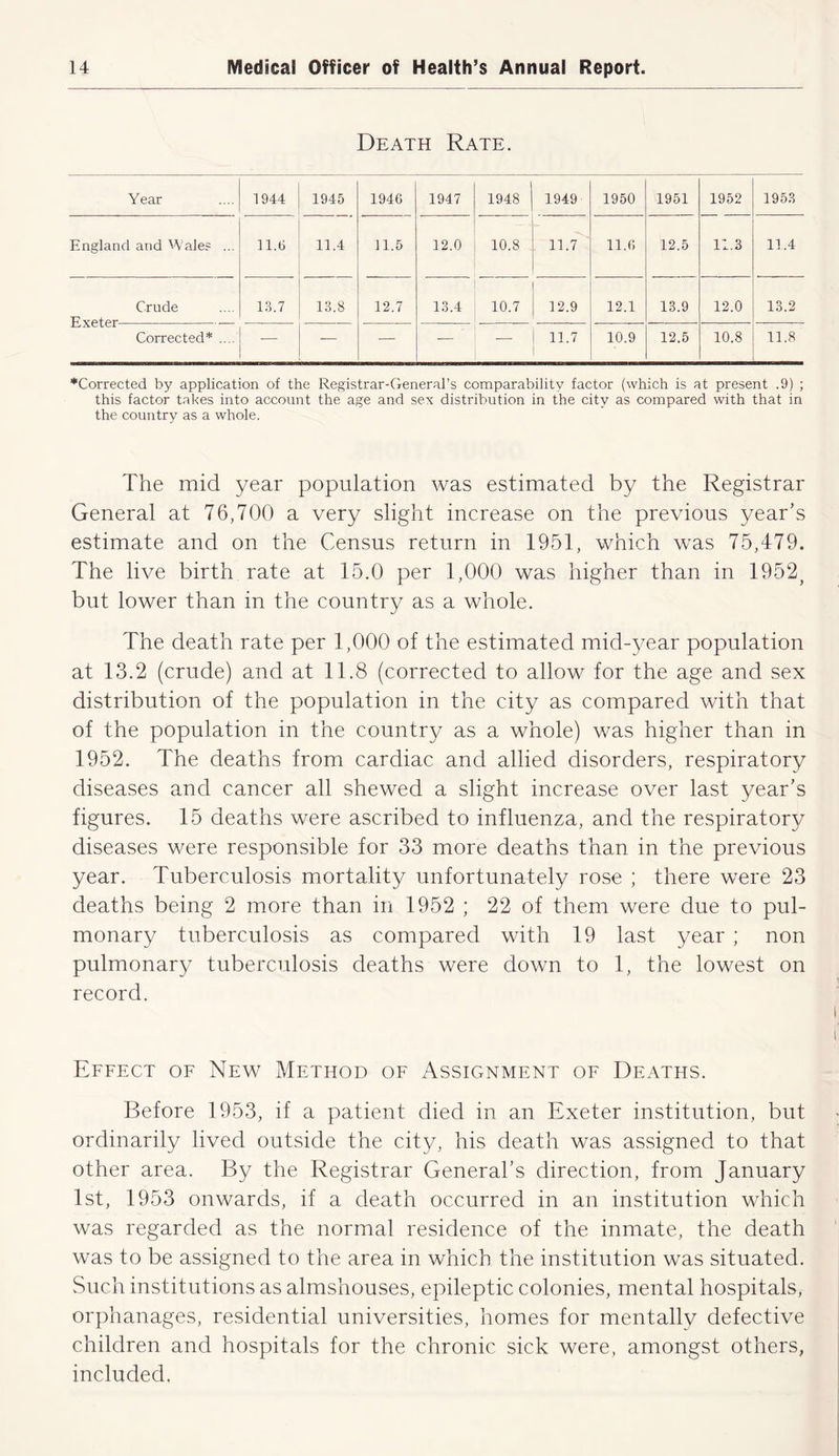 Death Rate. Year 1944 1945 1946 1947 1948 1949 1950 1951 1952 1953 England and Wale? ... 11.6 11.4 11.5 12.0 10.8 11.7 11.6 12.5 11.3 11.4 Crude 13.7 13.8 12.7 13.4 10.7 12.9 12.1 13.9 12.0 13.2 1—j Av LCI Corrected* .... — — — 11.7 10.9 12.5 10.8 11.8 ■Corrected by application of the Registrar-General’s comparability factor (which is at present .9) ; this factor takes into account the age and sex distribution in the city as compared with that in the country as a whole. The mid year population was estimated by the Registrar General at 76,700 a very slight increase on the previous year’s estimate and on the Census return in 1951, which was 75,479. The live birth rate at 15.0 per 1,000 was higher than in 1952? but lower than in the country as a whole. The death rate per 1,000 of the estimated mid-year population at 13.2 (crude) and at 11.8 (corrected to allow for the age and sex distribution of the population in the city as compared with that of the population in the country as a whole) was higher than in 1952. The deaths from cardiac and allied disorders, respiratory diseases and cancer all shewed a slight increase over last year’s figures. 15 deaths were ascribed to influenza, and the respiratory diseases were responsible for 33 more deaths than in the previous year. Tuberculosis mortality unfortunately rose ; there were 23 deaths being 2 more than in 1952 ; 22 of them were due to pul- monary tuberculosis as compared with 19 last year ; non pulmonary tuberculosis deaths were down to 1, the lowest on record. Effect of New Method of Assignment of Deaths. Before 1953, if a patient died in an Exeter institution, but ordinarily lived outside the city, his death was assigned to that other area. By the Registrar General’s direction, from January 1st, 1953 onwards, if a death occurred in an institution which was regarded as the normal residence of the inmate, the death was to be assigned to the area in which the institution was situated. Such institutions as almshouses, epileptic colonies, mental hospitals, orphanages, residential universities, homes for mentally defective children and hospitals for the chronic sick were, amongst others, included.