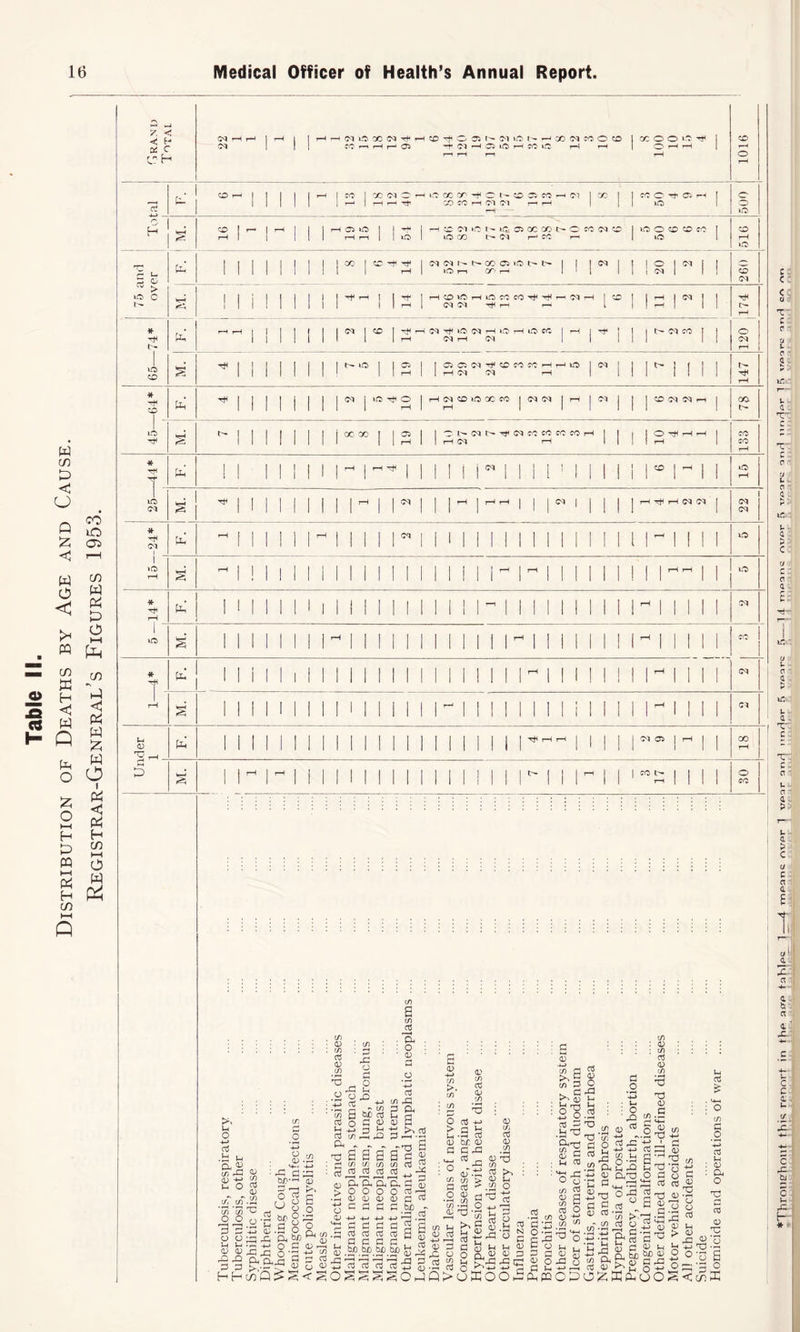 Table II. Distribution of Deaths by Age and Cause. Registrar-General's Figures 1953. a 7. < < D £ C f r o cc cm C: HrH^ rH id GC CD O GO Cd rH dl t- (M sd 05 CO rH r rH O'? f | CO o 05 H 1 Id o o O H V—1 91 1 IS I or u 1 1 1 1 1 1 1 1 ! 00 1 -h tj* rH | CM <M D- | id r—i 00 GO' 05 r id i> i> | 1 j (M 1 20 2 1 260 t- > Mill 1111**- 14 1 <M CM rH rH 14 ^ [ 11 rH t- HHM 1 II II  1 14 1 ^ 1 | t> <M CO J 1 rH \G> X s *1111 | | || ^ 19 | | dd 1 1 rH CM 2 24 6 3 3 11 1 5 1 ^ 1 in ii 1 147 *19- pL *1111 i 1 1 | N | rH 1 rH | CM CM | 1 1 | | CD <M D5 i-( 1 i § Mill | | | joc.co 19 1 1 Ht-l M 1 1 1 I s * M ^ 1 rH * T _ 1 X S Mill Mill-’ 1 1 ^ 1 1 M 1 r~< rH MM l 1 1 1 | rH tH rH <M CM 1 22 ,Hl!ll MINI 1 1 1 INI 11 | rH | j 1 1 1 1 j | | 1—11—1 | 1 *fl Mill M M II 1 1 1 INI 1 ^ 1 II II 1 1 1 1 M II II 1 M 1 S * F. 1 II 1 1 i 1 II II 1 1 1 INI 1 1 1 MII 1 1 1 ! 1 M II 1 1 rH S 1 II 1 l II 1 M 1 1 1 1 in 1 1 1 II 11 i 1 1 1 1 M II 1 1 CM u <D O cL 1 1 1 1 1 MINI 1 1 1 INI 11 1 | tH rH rH 1 1 1 1 | M 05 | rH | 1 18 . . . d % II M ^ MINI 1 1 1 Mil 11 1 MII 1 rH I 1 |rnii 1 30 c/3 0) r/3 03 <D J) X O C/3 a (/) OJ a o 0) u o ■0.0 Ooj 5 g c/3 H be a3 d O £ P Jh +_> H J—i 03 XT. rd rO o E a> : g 5 C/3 (1) oj .|=j m Q, <D STTrd S a) -•-» C o CD 03 <D C/3 (A _C/3 c/5 (75 x? O o o a G '•£ O O Id ^ P^n <D <D _C n ,0 p| P P >, hht/5 . y .£ ' . <+“- 4-» 'f3 be-rH cd a K» O ^ c n O C ^ g o Oh XJ S S 8 a3 in JP p a, Sd E tlAS s cn >. c/3 m a> C/3 03 <D CD X3 03 4-> d H o3 CD C/3 CD 03 o3 oJ O > u -r w <D be CD G GrQ u—i G — r-\ . '■—< •r 5P8 i-i Ej x o -m o P oj = q2 d d ^ <D o <l> Ph Ph CD o o o <D (D <D c d d „ (D C/3 CO <D CD 03 (D C/3 <D 'S CD 03 03 U </) O d d d 03 03 03 d d • d r—■ f—• £ bJD bo bjp X • ^ o ^ -p o3 cd c3 ’q^S<^osss tfS ^ Uc S O nl’H <D d O d be - -mCE.3 p s « E s 'J>SJ J =3=1 n ro-t-» <D-. CO G SoJQXJKOO &! CD d k. d M <d 2 o 03 d |h t3 8 d In 03 03 <D O X »H H oj oJ CD d o H 03 > X3 -d <D «A.S (/) <D W xT£ -h _r 0 o 03 x: 03 hi ! d • d o C/3 CD d C/3 H CD 03 o3 - <d (H d d “> 5 2 = cS P ^ ^ o . IP p 5 = O ’ as e> ) ■ — a3 H S ij ^ m Oft«» f Pn-E -E 0) C/3 03 CD CD £ rd O o CD 03 a O .JS Ph 2 ^ 4-J CD CDU d d cd d C/3 If) >• in 03 O i^3 =3 O in u O «J G o=o U, -M = CQOD '5 =i 03 ^3 a) ee:^ O P y ±3 03 03 Sfl » Is? 03 M-( rP -+-><& <L X3 ^ 03 U <D o d G 03 d cD l L , bo S o d rd o =«■ 4-> TD ' o-rt <D _ oj a in ca <u ^ 2 w ^ , OSffiP.0oS<c7^S 0~-=3 O C - c T: 0 t- 0 - a ►* ie u a . T C T“ C : L a - to C : X' C - o S'= 4- u C a c. £ 1 O s a a x L- c Q D L c X bj H *
