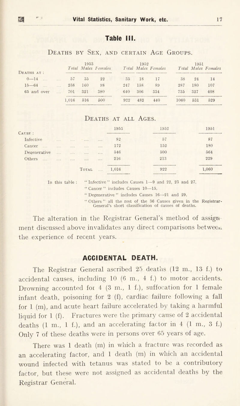 V” i Table HI. Deaths by Sex, and certain Age Groups. Deaths at ; 0—14 .... Total 1953 Males Females Total 1952 Males Females 1951 Total Males Females bl 35 22 35 18 17 38 24 14 15—64 .... 258 160 98 247 158 89 287 180 107 65 and over .... 701 321 380 640 306 334 735 327 408 1,016 516 500 922 482 440 1060 531 529 Deaths at ALL Ages. Cause : 1953 1952 1951 Infective 82 bl 87 Cancer .... 172 152 180 Degenerative 546 500 564 Others 216 213 229 Total .... 1,016 922 1,060 In this table : “ Infective ” includes Causes 1—9 and 22, 23 and 27. “ Cancer ” includes Causes 10—15. “ Degenerative ” includes Causes 16—21 and 29. “ Others ” all the rest of the 36 Causes given in the Registrar- General’s short classification of causes of deaths. The alteration in the Registrar General’s method of assign ment discussed above invalidates any direct comparisons between the experience of recent years. ACCIDENTAL DEATH. The Registrar General ascribed 25 deaths (12 m., 13 f.) to accidental causes, including 10 (6 m., 4 f.) to motor accidents. Drowning accounted for 4 (3 m., 1 f.), suffocation for 1 female infant death, poisoning for 2 (f), cardiac failure following a fall for 1 (m), and acute heart failure accelerated by taking a harmful liquid for 1 (f). Fractures were the primary cause of 2 accidental deaths (1 m., 1 f.), and an accelerating factor in 4 (1 m., 3 f.) Only 7 of these deaths were in persons over 65 years of age. There was 1 death (m) in which a fracture was recorded as an accelerating factor, and 1 death (m) in which an accidental wound infected with tetanus was stated to be a contributory factor, but these were not assigned as accidental deaths by the Registrar General.