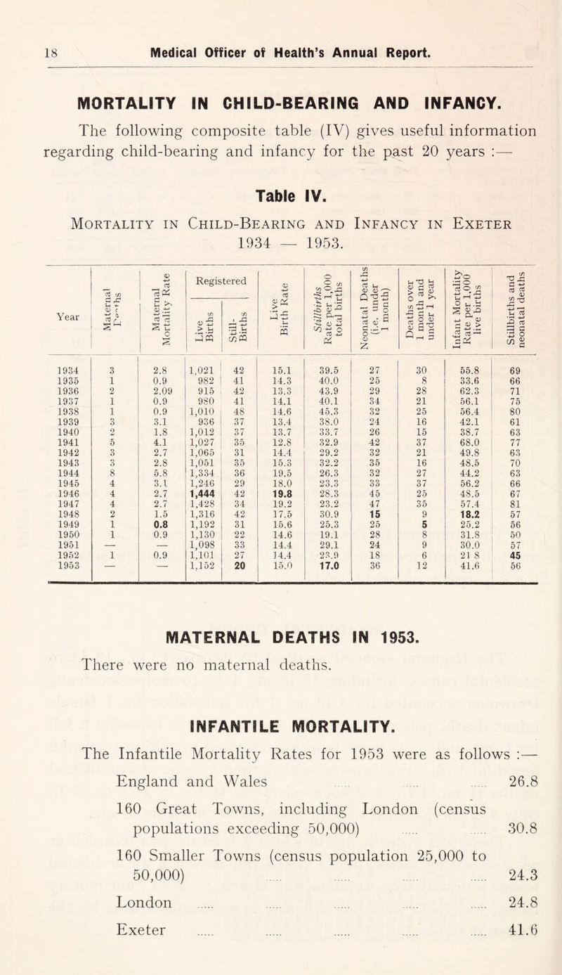 MORTALITY IN CHILD-BEARING AND INFANCY. The following composite table (IV) gives useful information regarding child-bearing and infancy for the past 20 years :— Table IV. Mortality in Child-Bearing and Infancy in Exeter 1934 — 1953. Year Maternal Maternal Mortality Rate Registered Live Birth Rate Stillbirths Rate per 1,000 total births Neonatal Deaths (i.e. under 1 month) Deaths over 1 month and under 1 year Infant Mortality Rate per 1,000 live births Stillbirths and neonatal deaths Live Births Still- Births 1934 3 2.8 1,021 42 15.1 39.5 27 30 55.8 69 1935 1 0.9 982 41 14.3 40.0 25 8 33.6 66 1936 2 2.09 915 42 13.3 43.9 29 28 62.3 71 1937 1 0.9 980 41 14.1 40.1 34 21 56.1 75 1938 1 0.9 1,010 48 14.6 45.3 32 25 56.4 80 1939 3 3.1 936 37 13.4 38.0 24 16 42.1 61 1940 2 1.8 1,012 37 13.7 33.7 26 15 38.7 63 1941 5 4.1 1,027 35 12.8 32.9 42 37 68.0 77 1942 3 2.7 1,065 31 14.4 29.2 32 21 49.8 63 1943 3 2.8 1,051 35 15.3 32.2 35 16 48.5 70 1944 8 5.8 1,334 36 19.5 26.3 32 27 44.2 63 1945 4 3.1 1,246 29 18.0 23.3 33 37 56.2 66 1946 4 2.7 1,444 42 19.8 28.3 45 25 48.5 67 1947 4 2.7 1,428 34 19.2 23.2 47 35 57.4 81 1948 2 1.5 1,316 42 17.5 30.9 15 9 18.2 57 1949 1 0.8 1,192 31 15.6 25.3 25 5 25.2 56 1950 1 0.9 1,130 22 14.6 19.1 28 8 31.8 50 1951 — — 1,098 33 14.4 29.1 24 9 30.0 57 1952 1 0.9 1,101 27 14.4 23.9 18 6 21 8 45 1953 — — 1,152 20 15.0 17.0 36 12 41.6 56 MATERNAL DEATHS IN 1953. There were no maternal deaths. INFANTILE MORTALITY. The Infantile Mortality Rates for 1953 were as follows :— England and Wales ... 26.8 160 Great Towns, including London (census populations exceeding 50,000) 30.8 160 Smaller Towns (census population 25,000 to 50,000) .... 24.3 London 24.8 Exeter 41.6
