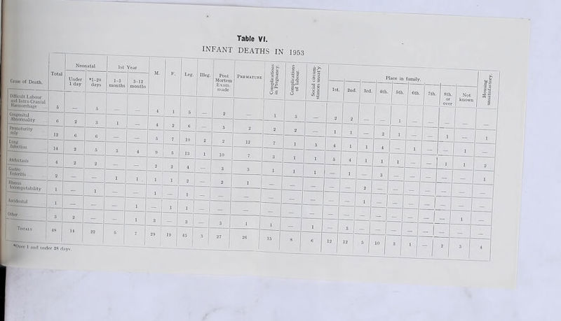 INFANT DEATHS IN 1953 Housing unsatisfactory.