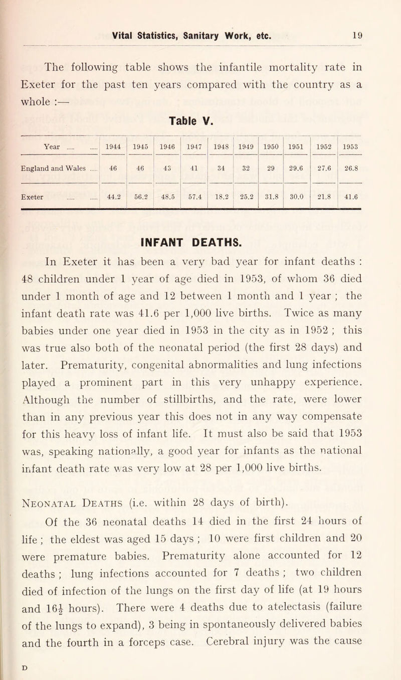 The following table shows the infantile mortality rate in Exeter for the past ten years compared with the country as a whole :— Table V. Year 1944 1945 1946 1947 1 1948 1949 1950 1951 1952 1953 England and Wales 46 43 41 34 1 32 29 29.6 27.6 26.8 Exeter 44.2 56.2 48.5 57.4 1 18.2 l 25.2 31.8 30.0 21.8 41.6 INFANT DEATHS. In Exeter it has been a very bad year for infant deaths : 48 children under 1 year of age died in 1953, of whom 36 died under 1 month of age and 12 between 1 month and 1 year ; the infant death rate was 41.6 per 1,000 live births. Twice as many babies under one year died in 1953 in the city as in 1952 ; this was true also both of the neonatal period (the first 28 days) and later. Prematurity, congenital abnormalities and lung infections played a prominent part in this very unhappy experience. Although the number of stillbirths, and the rate, were lower than in any previous year this does not in any way compensate for this heavy loss of infant life. It must also be said that 1953 was, speaking nationally, a good year for infants as the national infant death rate was very low at 28 per 1,000 live births. Neonatal Deaths (i.e. within 28 days of birth). Of the 36 neonatal deaths 14 died in the first 24 hours of life ; the eldest was aged 15 days ; 10 were first children and 20 were premature babies. Prematurity alone accounted for 12 deaths ; lung infections accounted for 7 deaths ; two children died of infection of the lungs on the first day of life (at 19 hours and 161r hours). There were 4 deaths due to atelectasis (failure of the lungs to expand), 3 being in spontaneously delivered babies and the fourth in a forceps case. Cerebral injury was the cause D