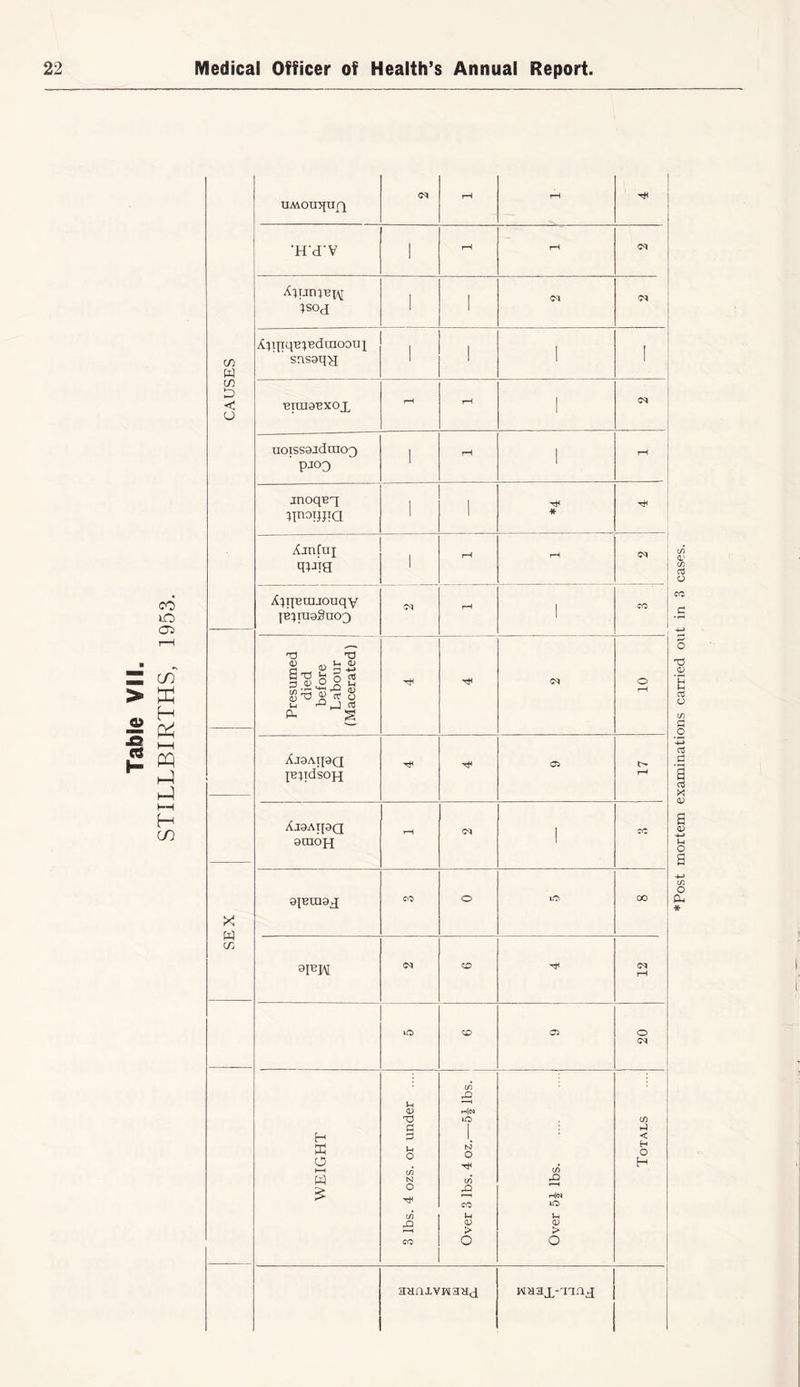 UMOUqUf} 'H'd'V 1 rH rH CAUSES isoq I i <M <M Aqqquiedraooui snsaqa i i 1 ! nituanxox rH rH i uoissaiduioQ ' proo 1 rH i rH jnoqeq lInoTJJ!CI i 1 tH * Amfui quia 1 rH rH <M Aiqnuuouqv jB^raaguox CM pH i CO Presumed died before Labour (Macerated) tH tH 04 O pH AjOAipQ pqidson t* 05 rH Aj9AT[9Q 9CUOH pH <m 1 CO SEX ainmaq; co o IO 00 »FJM <M CO 04 rH to CO 05 O CM WEIGHT 3 lbs. 4 ozs. or under .... Over 3 lbs. 4 oz.—5J lbs. Over lbs Totals aanxvwaux waax-'nnq