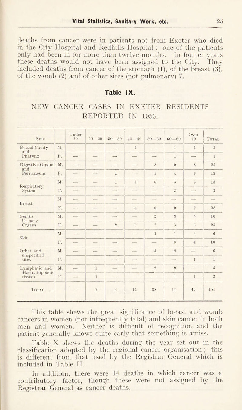 deaths from cancer were in patients not from Exeter who died in the City Hospital and Redhills Hospital : one of the patients only had been in for more than twelve months. In former years these deaths would not have been assigned to the City. They included deaths from cancer of the stomach (1), of the breast (3), of the womb (2) and of other sites (not pulmonary) 7. Table IX. NEW CANCER CASES IN EXETER RESIDENTS REPORTED IN 1953. Site Under 20 20—29 30—39 40—49 50—59 60—69 Over 70 Total Buccal Cavity and Pharynx M. — — — 1 — 1 1 3 F. — — — — — 1 — 1 Digestive Organs and Peritoneum M. — — — —- 8 9 8 25 F. — — 1 — 1 4 6 12 Respiratory System M. — — 1 2 6 3 3 15 F. — — I i — 2 — 2 Breast M. —. — — — — —- — — F. — —■ — 4 6 9 9 28 Genito Urinary Organs M. —- — —■ — 2 3 5 10 F. — — 2 6 7 3 6 24 Skin M. — — — —- 2 1 3 6 F. — — — — —- 6 4 10 Other and unspecified sites M. — — —- — 4 2 —- 6 F. — — — —- — — 1 1 Lymphatic and Haematopoietic tissues M. — 1 —- —- O 2 — 5 F. — 1 —- —- — 1 1 3 Total — 2 4 13 38 47 47 151 This table shews the great significance of breast and womb cancers in women (not infrequently fatal) and skin cancer in both men and women. Neither is difficult of recognition and the patient generally knows quite early that something is amiss. Table X shews the deaths during the year set out in the classification adopted by the regional cancer organisation ; this is different from that used by the Registrar General which is included in Table II. In addition, there were 14 deaths in which cancer was a contributory factor, though these were not assigned by the Registrar General as cancer deaths.