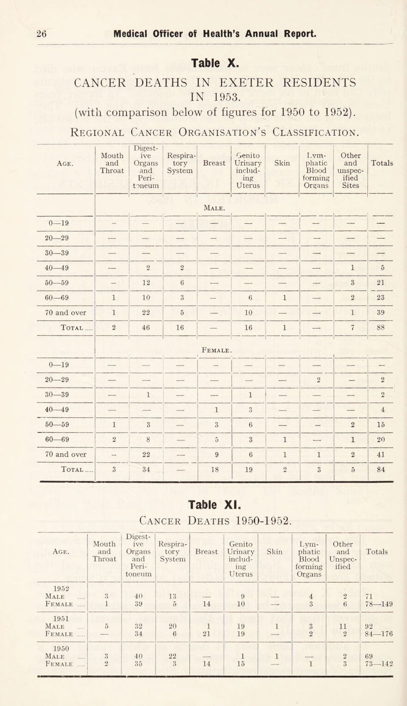 Table X. CANCER DEATHS IN EXETER RESIDENTS IN 1953. (with comparison below of figures for 1950 to 1952). Regional Cancer Organisation’s Classification. Age. Mouth and Throat Digest- ive Organs and Peri- toneum Respira- tory System Breast Genito Urinary includ- ing Uterus Skin I.vm- phatic Blood forming Organs Other and unspec- ified Sites Totals Male. 0—19 - — — — — — — — — 20—29 — — — — — — , — — 30—39 — — — — — —- — — — 40—49 — 2 2 — — — — 1 5 50—59 — 12 6 — — — — 3 21 60—69 1 10 3 — 6 1 — 2 23 70 and over 1 22 5 — 10 — — 1 39 Total 2 46 16 — 16 1 — 7 88 Female 0—19 — — — - _ . — — — 20—29 — — — — — — 2 — 2 30—39 — 1 — — 1 — — — 2 40—49 — — 1 3 •— — — 4 50—59 1 3 — 3 6 — — 2 15 60—69 2 8 — 5 3 1 —■ 1 20 70 and over - 22 — 9 6 1 1 2 41 Total 3 34 — 18 19 2 3 5 84 Table XI. Cancer Deaths 1950-1952. Age. Mouth and Throat Digest- ive Organs and Peri- toneum Respira- tory System Breast Genito Urinary includ- ing Uterus Skin Lym- phatic Blood forming Organs Other and Unspec- ified Totals 1952 Male 3 40 13 — 9 — 4 2 71 Female .... 1 39 5 14 10 — 3 6 78—149 1951 Male 5 32 20 1 19 1 3 11 92 Female .... — 34 6 21 19 — 2 2 84—176 1950 Male 3 40 22 — 1 1 — 2 69 Female .... 2 35 3 14 15 — i 3 73—142