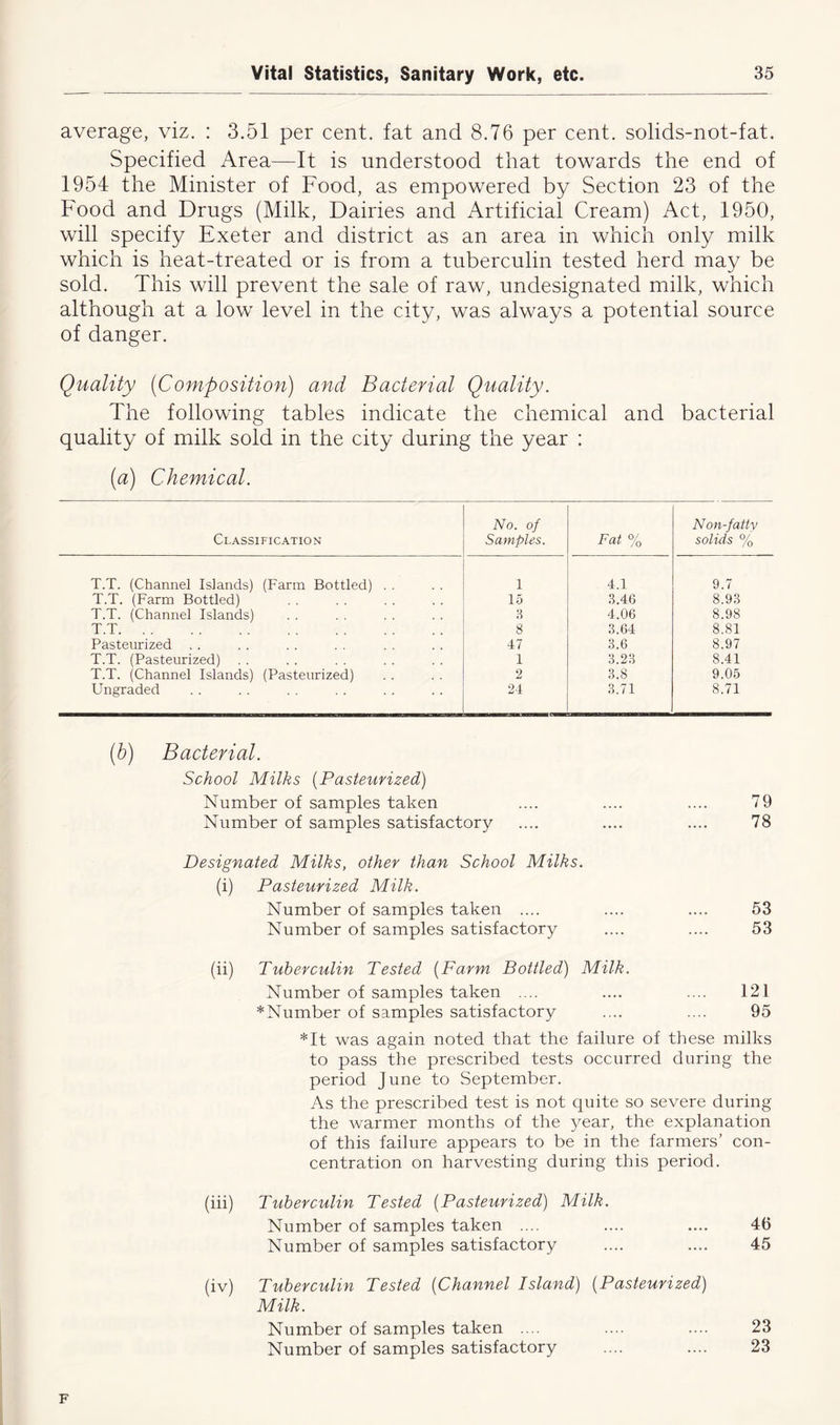 average, viz. : 3.51 per cent, fat and 8.76 per cent, solids-not-fat. Specified Area—It is understood that towards the end of 1954 the Minister of Food, as empowered by Section 23 of the Food and Drugs (Milk, Dairies and Artificial Cream) Act, 1950, will specify Exeter and district as an area in which only milk which is heat-treated or is from a tuberculin tested herd may be sold. This will prevent the sale of raw, undesignated milk, which although at a low level in the city, was always a potential source of danger. Quality (Composition) and Bacterial Quality. The following tables indicate the chemical and bacterial quality of milk sold in the city during the year : (a) Chemical. Classification No. of Samples. Fat % Non-fatty solids % T.T. (Channel Islands) (Farm Bottled) . . 1 4.1 9.7 T.T. (Farm Bottled) 15 3.46 8.93 T.T. (Channel Islands) 3 4.06 8.98 T.T 8 3.64 8.SI Pasteurized . . 47 3.6 8.97 T.T. (Pasteurized) 1 3.23 8.41 T.T. (Channel Islands) (Pasteurized) 2 3.8 9.05 Ungraded 24 3.71 8.71 (b) Bacterial. School Milks (Pasteurized) Number of samples taken 79 Number of samples satisfactory 78 Designated Milks, other than School Milks. (i) Pasteurized Milk. Number of samples taken .... 53 Number of samples satisfactory 53 (ii) Tuberculin Tested (Farm Bottled) Milk. Number of samples taken .... 121 * Number of samples satisfactory 95 *It was again noted that the failure of these milks to pass the prescribed tests occurred during the period June to September. As the prescribed test is not quite so severe during the warmer months of the year, the explanation of this failure appears to be in the farmers’ con- centration on harvesting during this period. (iii) Tuberculin Tested (Pasteurized) Milk. Number of samples taken .... .... .... 46 Number of samples satisfactory .... .... 45 (iv) Tuberculin Tested (Channel Island) (Pasteurized) Milk. Number of samples taken .... .... .... 23 Number of samples satisfactory .... .... 23