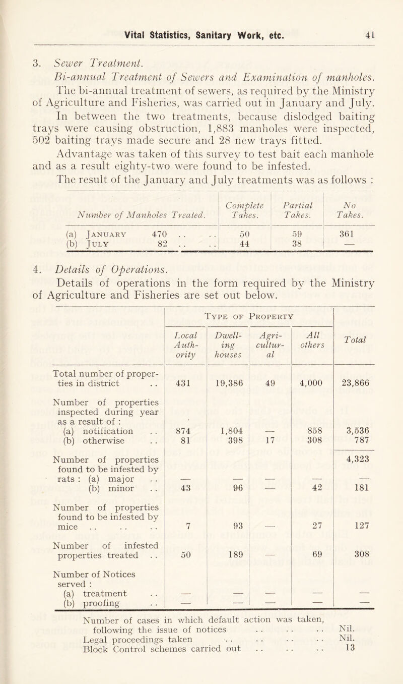 3. Sewer Treatment. Bi-annual Treatment of Sewers and Examination of manholes. The bi-annual treatment of sewers, as required by the Ministry of Agriculture and Fisheries, was carried out in January and July. In between the two treatments, because dislodged baiting trays were causing obstruction, 1,883 manholes were inspected, 502 baiting trays made secure and 28 new trays fitted. Advantage was taken of this survey to test bait each manhole and as a result eighty-two were found to be infested. The result of the January and July treatments was as follows : Complete Partial No Number of Manholes Treated. Takes. Takes. Takes. (a) January 470 50 59 361 (b) July 82 44 38 — 4. Details of Operations. Details of operations in the form required by the Ministry of Agriculture and Fisheries are set out below. Type of Property Local Auth- ority Dwell- ing houses Agri- cultur- al All others Total Total number of proper- ties in district 431 19,386 49 4,000 23,866 Number of properties inspected during year as a result of : (a) notification 874 1,804 858 3,536 (b) otherwise 81 398 17 308 787 Number of properties found to be infested by rats : (a) major 4,323 (b) minor 43 96 — 42 181 Number of properties found to be infested by mice 7 93 27 127 Number of infested properties treated 50 189 — 69 308 N umber of Notices served : (a) treatment (b) proofing — — — — — Number of cases in which default action was taken, following the issue of notices . . . . . . Nil. Legal proceedings taken . . . . • • • • Nil. Block Control schemes carried out . . . . . . 13