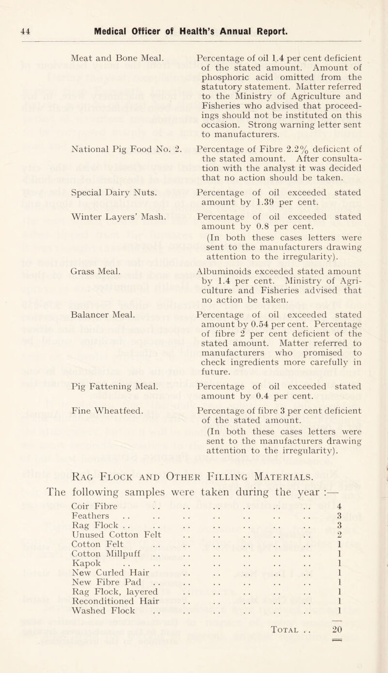Meat and Bone Meal. Percentage of oil 1.4 per cent deficient of the stated amount. Amount of phosphoric acid omitted from the statutory statement. Matter referred to the Ministry of Agriculture and Fisheries who advised that proceed- ings should not be instituted on this occasion. Strong warning letter sent to manufacturers. National Pig Food No. 2. Percentage of Fibre 2.2% deficient of the stated amount. After consulta- tion with the analyst it was decided that no action should be taken. Special Dairy Nuts. Winter Layers’ Mash. Grass Meal. Balancer Meal. Pig Fattening Meal. Fine Wheatfeed. Percentage of oil exceeded stated amount by 1.39 per cent. Percentage of oil exceeded stated amount by 0.8 per cent. (In both these cases letters were sent to the manufacturers drawing attention to the irregularity). Albuminoids exceeded stated amount by 1.4 per cent. Ministry of Agri- culture and Fisheries advised that no action be taken. Percentage of oil exceeded stated amount by 0.54 per cent. Percentage of fibre 2 per cent deficient of the stated amount. Matter referred to manufacturers who promised to check ingredients more carefully in future. Percentage of oil exceeded stated amount by 0.4 per cent. Percentage of fibre 3 per cent deficient of the stated amount. (In both these cases letters were sent to the manufacturers drawing attention to the irregularity). Rag Flock and Other Filling Materials. The following samples were taken during the year :— Coir Fibre . . . . . . . . . . . . 4 Feathers . . . . . . . . . . . . . . 3 Rag Flock . . . . . . . . . . . . . . 3 Unused Cotton Felt . . . . . . . . . . 2 Cotton Felt . . . . . . . . . . . . 1 Cotton Millpuff . . . . . . . . . . . . 1 Kapok .. . . . . .. .. . . . . 1 New Curled Hair . . . . . . . . . . 1 New Fibre Pad . . . . . . . . . . . . 1 Rag Flock, layered . . . . . . . . . . 1 Reconditioned Hair . . . . . . . . . . 1 Washed Flock . . . . . . . . . . . . 1 20 Total . .