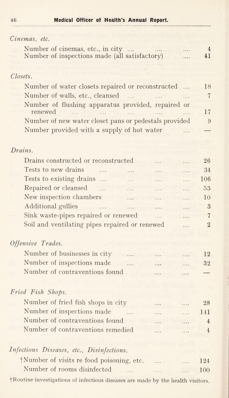 Cinemas, etc. Number of cinemas, etc., in city .... .... .... 4 Number of inspections made (all satisfactory) .... 41 Closets. Number of water closets repaired or reconstructed .... 18 Number of walls, etc., cleansed .... .... .... 7 Number of flushing apparatus provided, repaired or renewed .... .... .... .... .... 17 Number of new water closet pans or pedestals provided 9 Number provided with a supply of hot water .... — Drains. Drains constructed or reconstructed .... .... 26 Tests to new drains .... .... .... .... 34 Tests to existing drains .... .... .... .... 106 Repaired or cleansed .... .... .... .... 53 New inspection chambers .... .... .... 10 Additional gullies .... .... .... .... 3 Sink waste-pipes repaired or renewed .... .... 7 Soil and ventilating pipes repaired or renewed .... 2 Offensive Trades. Number of businesses in city .... .... .... 12 Number of inspections made .... .... .... 32 Number of contraventions found .... .... — Fried Fish Shops. Number of fried fish shops in city .... .... 28 Number of inspections made .... .... .... 141 Number of contraventions found .... .... 4 Number of contraventions remedied .... .... 4 Infectious Diseases, etc., Disinfections. fNumber of visits re food poisoning, etc .... 124 Number of rooms disinfected .... .... .... 100 f Routine investigations of infectious diseases are made by the health visitors.