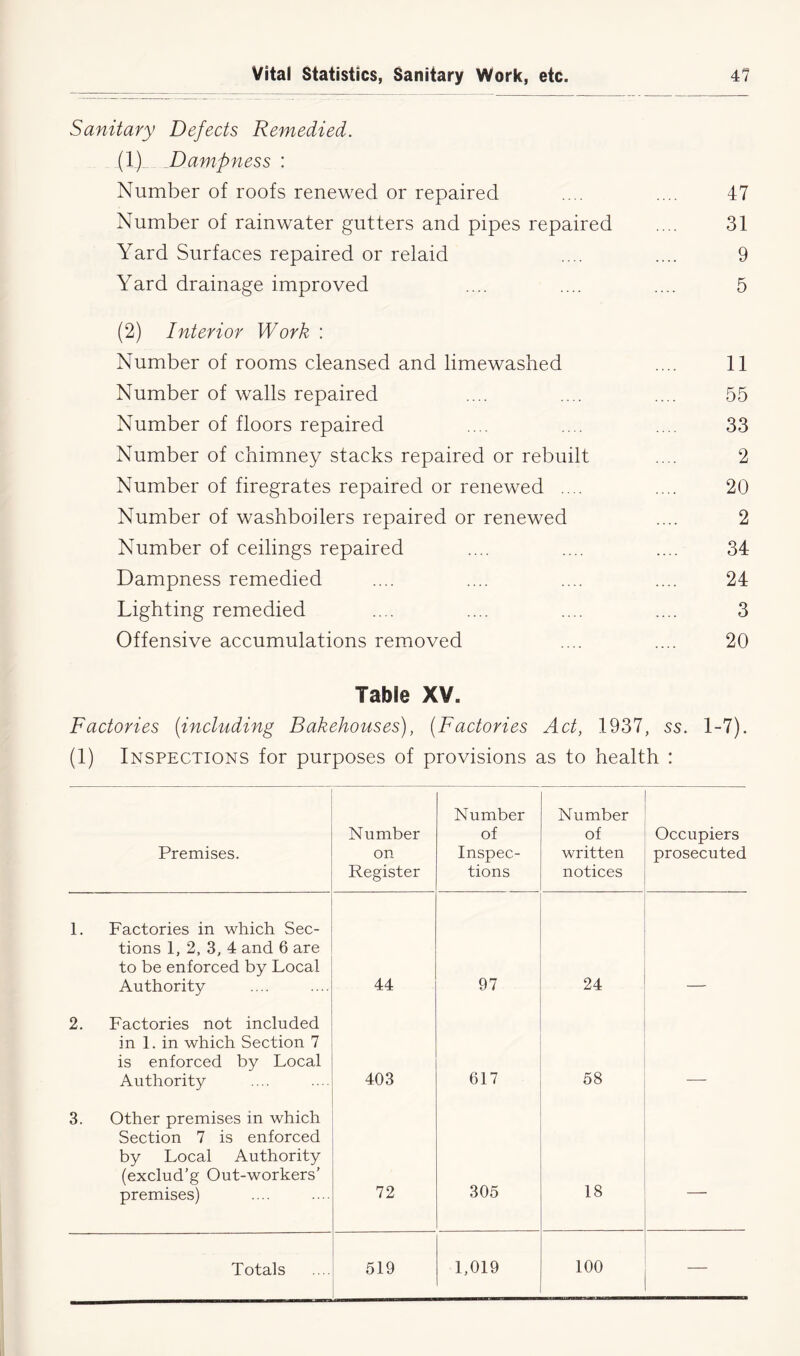 Sanitary Defects Remedied. (1) Dampness : Number of roofs renewed or repaired .... .... 47 Number of rainwater gutters and pipes repaired .... 31 Yard Surfaces repaired or relaid .... .... 9 Yard drainage improved .... .... .... 5 (2) Interior Work : Number of rooms cleansed and limewashed .... 11 Number of walls repaired .... .... .... 55 Number of floors repaired .... .... .... 33 Number of chimney stacks repaired or rebuilt .... 2 Number of firegrates repaired or renewed .... .... 20 Number of washboilers repaired or renewed .... 2 Number of ceilings repaired .... .... .... 34 Dampness remedied .... .... .... .... 24 Lighting remedied .... .... .... .... 3 Offensive accumulations removed .... .... 20 Table XV. Factories (including Bakehouses), (Factories Act, 1937, ss. 1-7). (1) Inspections for purposes of provisions as to health : Premises. Number on Register Number of Inspec- tions Number of written notices Occupiers prosecuted 1. Factories in which Sec- tions 1, 2, 3, 4 and 6 are to be enforced by Local Authority 44 97 24 2. Factories not included in 1. in which Section 7 is enforced by Local Authority 403 617 58 3. Other premises in which Section 7 is enforced by Local Authority (exclud’g Out-workers’ premises) 72 305 18 —