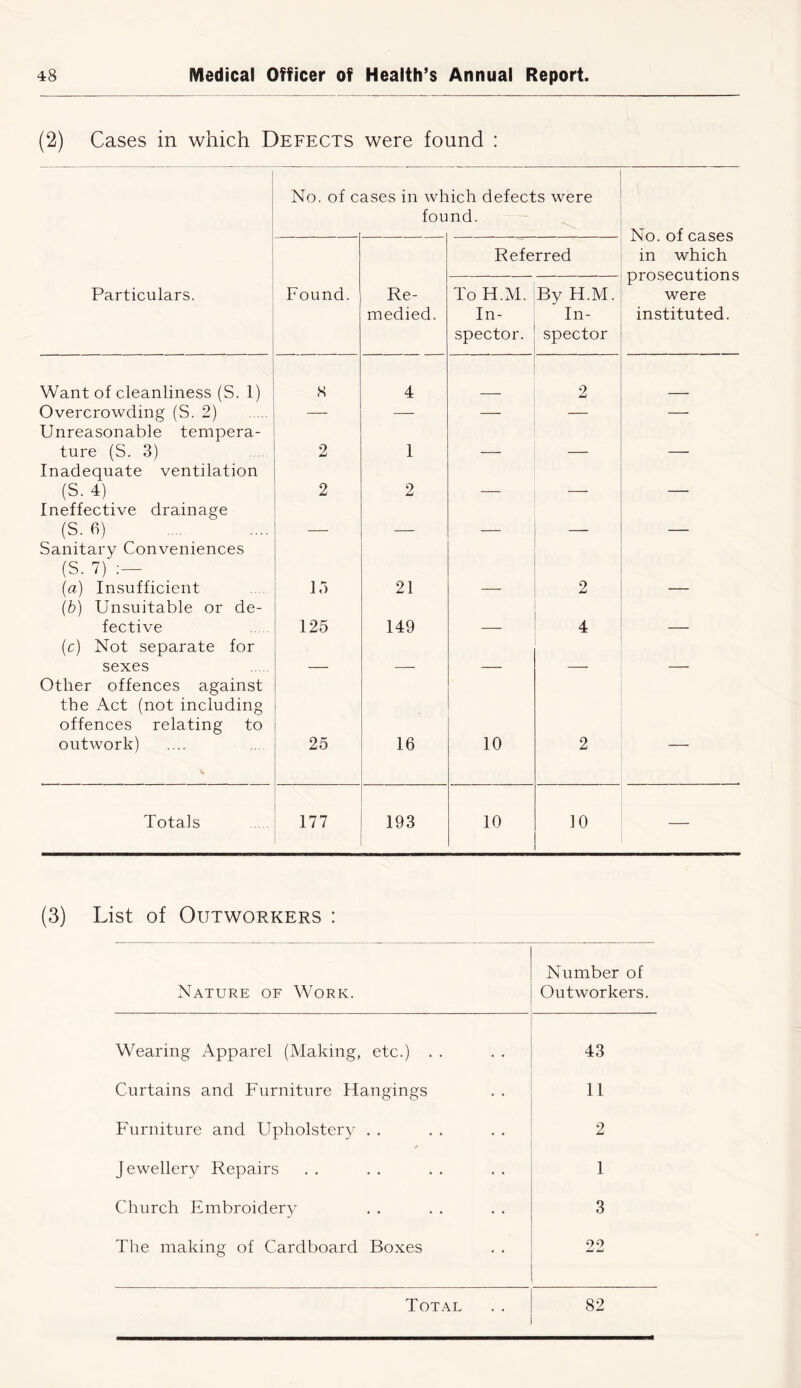 (2) Cases in which Defects were found : No. of c ases in wh fou ich defects were nd. No. of cases in which prosecutions were instituted. Referred Particulars. Found. Re- medied. To H.M. In- spector. By H.M. In- spector Want of cleanliness (S. 1) 8 4 2 Overcrowding (S. 2) — — — — — Unreasonable tempera- ture (S. 3) 2 1 Inadequate ventilation (S. 4) 2 2 _ Ineffective drainage (S- 6) _ _ _ Sanitary Conveniences (S. 7) (a) Insufficient 15 21 2 (b) Unsuitable or de- fective 125 149 4 (c) Not separate for sexes Other offences against the Act (not including offences relating to outwork) 25 16 10 2 — Totals 177 193 10 10 — (3) List of Outworkers : Nature of Work. Number of Outworkers. Wearing Apparel (Making, etc.) . . 43 Curtains and Furniture Hangings 11 Furniture and Upholstery . . 2 Jewellery Repairs 1 Church Embroidery 3 The making of Cardboard Boxes 22