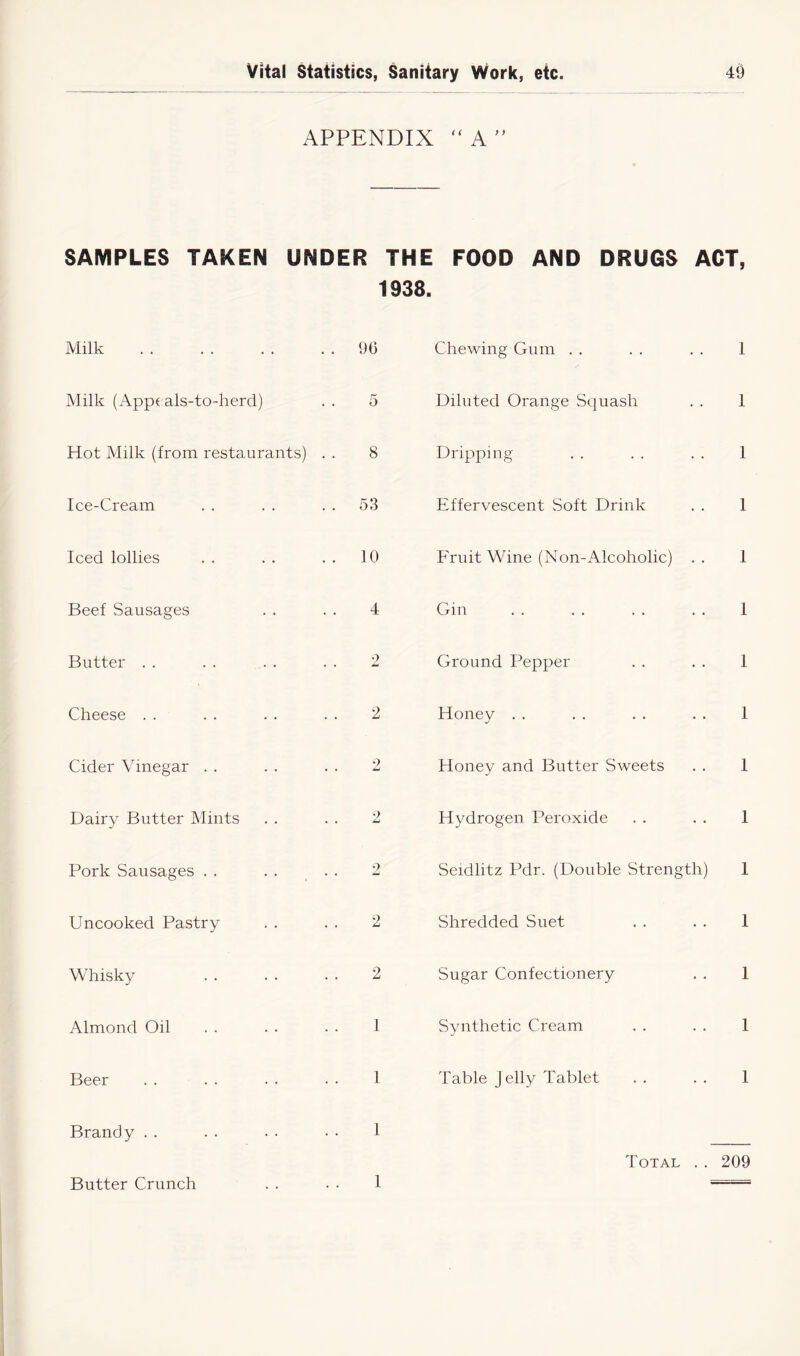 APPENDIX A ” SAMPLES TAKEN UNDER THE FOOD AND DRUGS ACT, 1938. Milk . . 96 Chewing Gum . . 1 Milk (Appeals-to-herd) 5 Diluted Orange Squash 1 Hot Milk (from restaurants) 8 Dripping 1 Ice-Cream . . 53 Effervescent Soft Drink 1 Iced lollies . . 10 Fruit Wine (Non-Alcoholic) .. 1 Beef Sausages 4 Gin 1 Butter . . 2 Ground Pepper 1 Cheese . . 2 Honey . . 1 Cider Vinegar . . 2 Honey and Butter Sweets 1 Dairy Butter Mints 2 Hydrogen Peroxide 1 Pork Sausages . . 2 Seidlitz Pdr. (Double Strength) 1 Uncooked Pastry 2 Shredded Suet 1 Whisky 2 Sugar Confectionery 1 Almond Oil 1 Synthetic Cream 1 Beer 1 Table Jelly Tablet 1 Brandy . . 1 Total .. 209 Butter Crunch 1