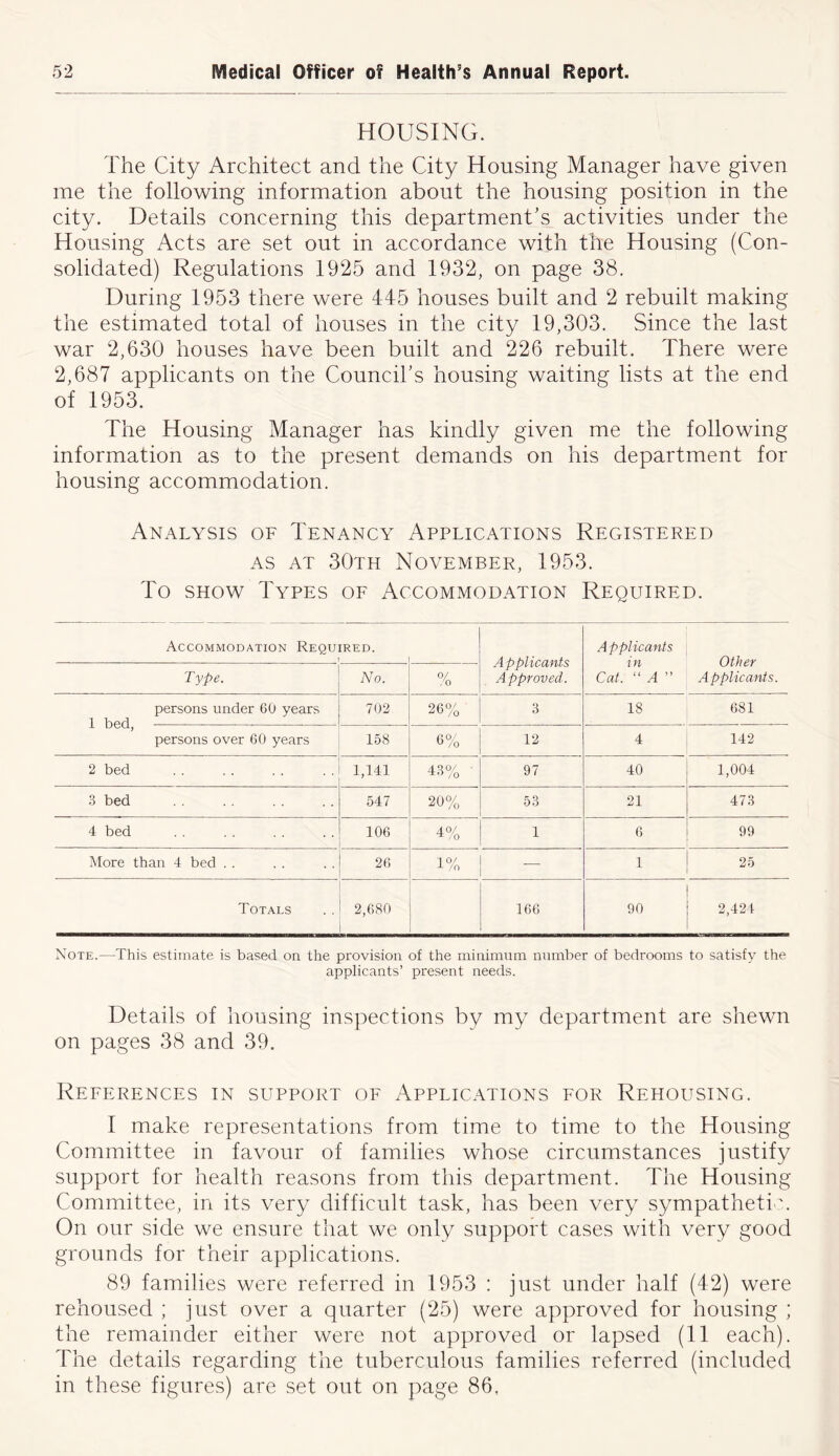 HOUSING. The City Architect and the City Housing Manager have given me the following information about the housing position in the city. Details concerning this department's activities under the Housing Acts are set out in accordance with the Housing (Con- solidated) Regulations 1925 and 1932, on page 38. During 1953 there were 445 houses built and 2 rebuilt making the estimated total of houses in the city 19,303. Since the last war 2,630 houses have been built and 226 rebuilt. There were 2,687 applicants on the Council’s housing waiting lists at the end of 1953. The Housing Manager has kindly given me the following information as to the present demands on his department for housing accommodation. Analysis of Tenancy Applications Registered as at 30th November, 1953. To show Types of Accommodation Required. Accommodation Required. Applicants Approved. Applicants in Cat. “ A ” Other Applicants. Type. No. 0/ ,0 persons under 60 years 702 /o 3 18 681 persons over 60 years 158 6% 12 4 142 2 bed 1,141 43% 97 40 1,004 3 bed 547 20% 53 21 473 4 bed 106 4% 1 6 99 More than 4 bed . . 26 1% — 1 25 Totals 2,680 166 90 2,424 Note.—This estimate is based on the provision of the minimum number of bedrooms to satisfy the applicants’ present needs. Details of housing inspections by my department are shewn on pages 38 and 39. References in support of Applications for Rehousing. I make representations from time to time to the Housing Committee in favour of families whose circumstances justify support for health reasons from this department. The Housing Committee, in its very difficult task, has been very sympathetic. On our side we ensure that we only support cases with very good grounds for their applications. 89 families were referred in 1953 : just under half (42) were rehoused ; just over a quarter (25) were approved for housing ; the remainder either were not approved or lapsed (11 each). The details regarding the tuberculous families referred (included in these figures) are set out on page 86,