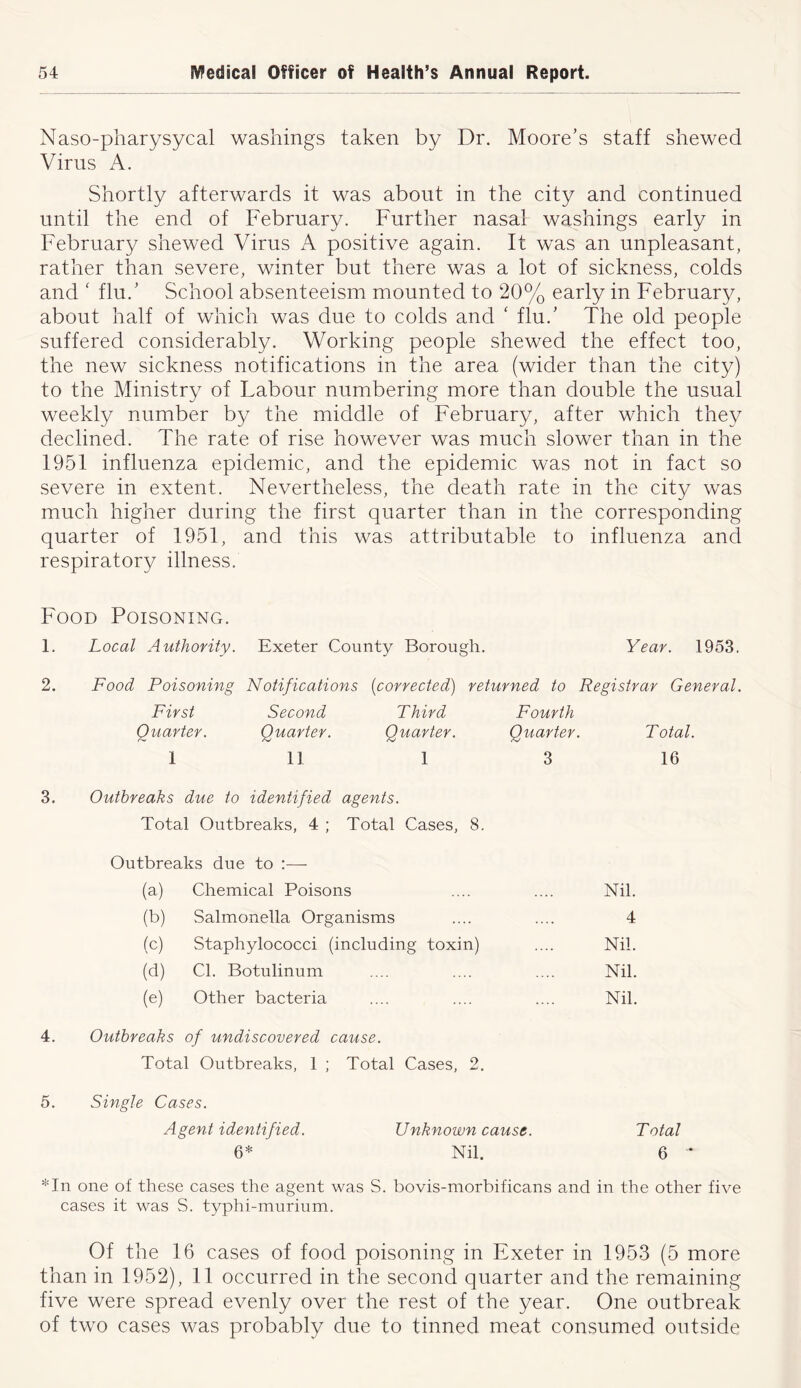 Naso-pharysycal washings taken by Dr. Moore’s staff shewed Virus A. Shortly afterwards it was about in the city and continued until the end of February. Further nasal washings early in February shewed Virus A positive again. It was an unpleasant, rather than severe, winter but there was a lot of sickness, colds and ‘ flu.’ School absenteeism mounted to 20% early in February, about half of which was due to colds and ‘ flu.’ The old people suffered considerably. Working people shewed the effect too, the new sickness notifications in the area (wider than the city) to the Ministry of Labour numbering more than double the usual weekly number by the middle of February, after which they declined. The rate of rise however was much slower than in the 1951 influenza epidemic, and the epidemic was not in fact so severe in extent. Nevertheless, the death rate in the city was much higher during the first quarter than in the corresponding quarter of 1951, and this was attributable to influenza and respiratory illness. Food Poisoning. 1. Local Authority. Exeter County Borough. Year. 1953. 2. Food Poisoning Notifications (corrected) returned to Registrar General. First Second Third Fourth Quarter. Quarter. Quarter. Quarter. Total. 1 11 13 16 3. Outbreaks due to identified agents. Total Outbreaks, 4 ; Total Cases, 8. Outbreaks due to :— (a) Chemical Poisons Nil. (b) Salmonella Organisms 4 (c) Staphylococci (including toxin) Nil. (d) Cl. Botulinum Nil. (e) Other bacteria Nil. 4. Outbreaks of undiscovered cause. Total Outbreaks, 1 ; Total Cases, 2. 5. Single Cases. Agent identified. Unknown cause. Total 6* Nil. 6 * *In one of these cases the agent was S. bovis-morbificans and in the other five cases it was S. typhi-murium. Of the 16 cases of food poisoning in Exeter in 1953 (5 more than in 1952), 11 occurred in the second quarter and the remaining five were spread evenly over the rest of the year. One outbreak of two cases was probably due to tinned meat consumed outside