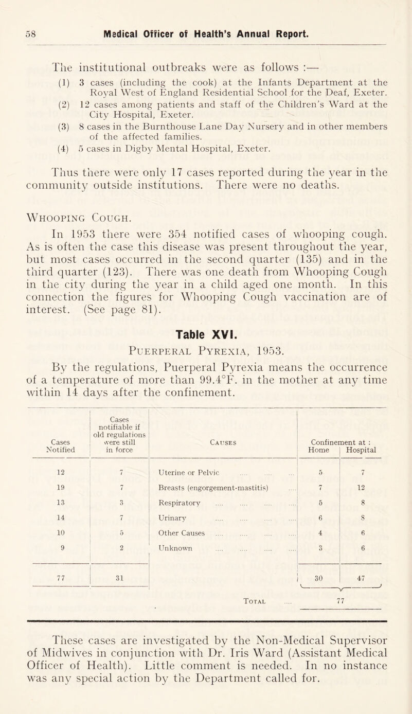 The institutional outbreaks were as follows :— (1) 3 cases (including the cook) at the Infants Department at the Royal West of England Residential School for the Deaf, Exeter. (2) 12 cases among patients and staff of the Children’s Ward at the City Hospital, Exeter. (3) 8 cases in the Burnthouse Lane Day Nursery and in other members of the affected families. (4) 5 cases in Digby Mental Hospital, Exeter. Thus there were only 17 cases reported during the year in the community outside institutions. There were no deaths. Whooping Cough. In 1953 there were 354 notified cases of whooping cough. As is often the case this disease was present throughout the year, but most cases occurred in the second quarter (135) and in the third quarter (123). There was one death from Whooping Cough in the city during the year in a child aged one month. In this connection the figures for Whooping Cough vaccination are of interest. (See page 81). Table XVI. Puerperal Pyrexia, 1953. By the regulations, Puerperal Pyrexia means the occurrence of a temperature of more than 99.4°F. in the mother at any time within 14 days after the confinement. Cases notifiable if old regulations Cases were still Causes Confinement at : Notified in force Home Hospital 12 7 Uterine or Pelvic 5 n 1 19 7 Breasts (engorgement-mastitis) 7 12 13 3 Respiratory 5 8 14 7 Urinary 6 S 10 5 Other Causes 4 6 9 2 Unknown 3 6 77 31 30 V 47 Total 77 These cases are investigated by the Non-Medical Supervisor of Midwives in conjunction with Dr. Iris Ward (Assistant Medical Officer of Health). Little comment is needed. In no instance was any special action by the Department called for.