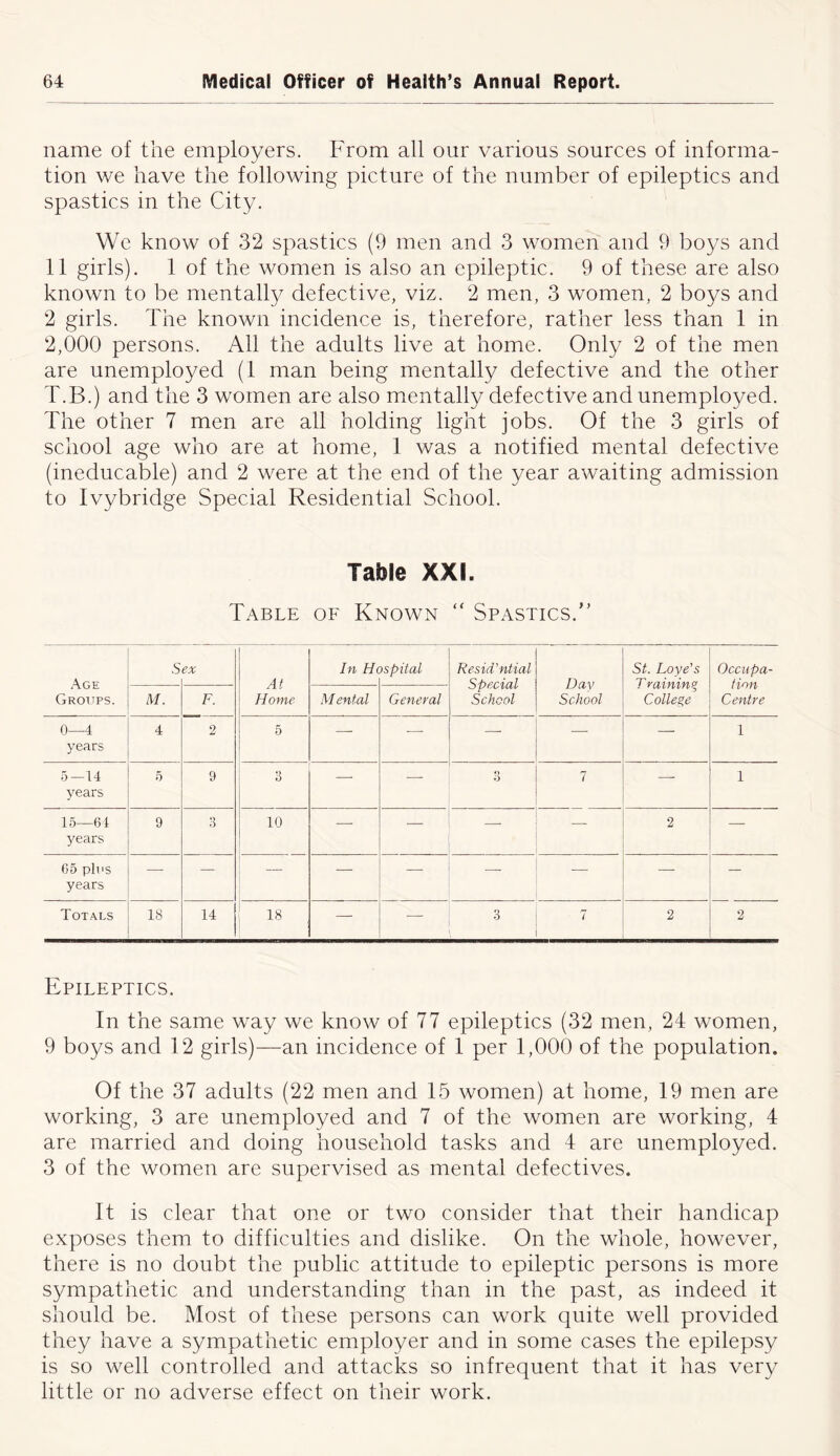 name of the employers. From all our various sources of informa- tion we have the following picture of the number of epileptics and spastics in the City. We know of 32 spastics (9 men and 3 women and 9 boys and 11 girls). 1 of the women is also an epileptic. 9 of these are also known to be mentally defective, viz. 2 men, 3 women, 2 boys and 2 girls. The known incidence is, therefore, rather less than 1 in 2,000 persons. All the adults live at home. Only 2 of the men are unemployed (1 man being mentally defective and the other T.B.) and the 3 women are also mentally defective and unemployed. The other 7 men are all holding light jobs. Of the 3 girls of school age who are at home, 1 was a notified mental defective (ineducable) and 2 were at the end of the year awaiting admission to Ivybridge Special Residential School. Table XXI. Table of Known “ Spastics.” Age Groups. S ex At Home In Hi ispital Residential Special School Dav School St. Loye's Training College Occupa- tion Centre M. F. Mental General 0—4 years 4 2 5 — — — 1 5—14 years 5 9 3 — — 3 7 —■ 1 15—64 years 9 3 10 —- — — 2 — 65 plus years — — — — — — — — Totals 18 14 18 — — 3 7 2 2 Epileptics. In the same way we know of 77 epileptics (32 men, 24 women, 9 boys and 12 girls)—an incidence of 1 per 1,000 of the population. Of the 37 adults (22 men and 15 women) at home, 19 men are working, 3 are unemployed and 7 of the women are working, 4 are married and doing household tasks and 4 are unemployed. 3 of the women are supervised as mental defectives. It is clear that one or two consider that their handicap exposes them to difficulties and dislike. On the whole, however, there is no doubt the public attitude to epileptic persons is more sympathetic and understanding than in the past, as indeed it should be. Most of these persons can work quite well provided they have a sympathetic employer and in some cases the epilepsy is so well controlled and attacks so infrequent that it has very little or no adverse effect on their work.