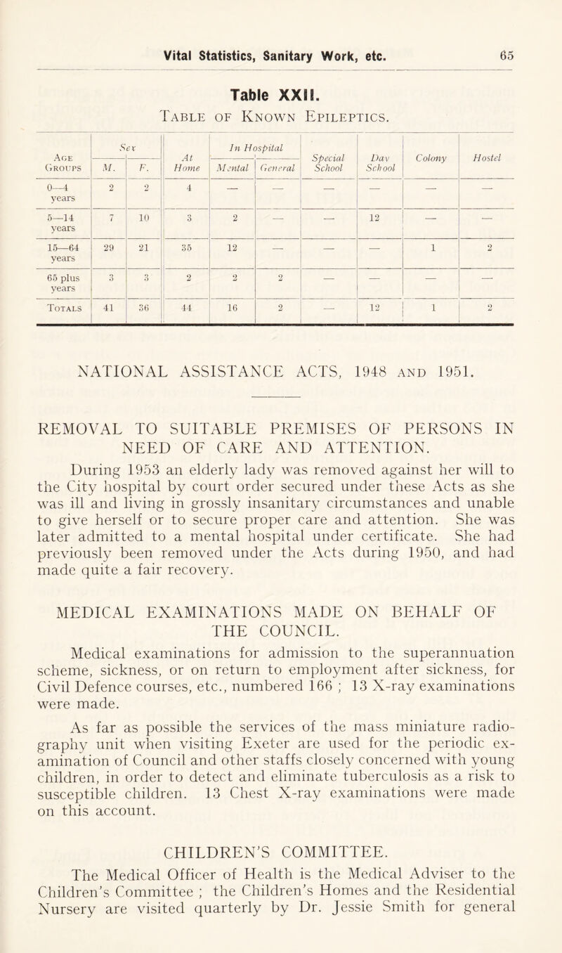 Table XXII. Table of Known Epileptics. Age Groups s ex At Home In Hospital Special School Dav School Colony Hostel M. F. Mental General 0—4 years 2 2 4 — — — — — — 5—14 years 7 10 3 2 — — 12 — — 15—64 years 29 21 35 12 — — — 1 2 65 plus years 3 9 O 2 2 2 — — — — Totals 41 36 44 16 2 — 12 1 2 NATIONAL ASSISTANCE ACTS, 1948 and 1951. REMOVAL TO SUITABLE PREMISES OE PERSONS IN NEED OF CARE AND ATTENTION. During 1953 an elderly lady was removed against her will to the City hospital by court order secured under these Acts as she was ill and living in grossly insanitary circumstances and unable to give herself or to secure proper care and attention. She was later admitted to a mental hospital under certificate. She had previously been removed under the Acts during 1950, and had made quite a fair recovery. MEDICAL EXAMINATIONS MADE ON BEHALF OF THE COUNCIL. Medical examinations for admission to the superannuation scheme, sickness, or on return to employment after sickness, for Civil Defence courses, etc., numbered 166 ; 13 X-ray examinations were made. As far as possible the services of the mass miniature radio- graphy unit when visiting Exeter are used for the periodic ex- amination of Council and other staffs closely concerned with young children, in order to detect and eliminate tuberculosis as a risk to susceptible children. 13 Chest X-ray examinations were made on this account. CHILDREN’S COMMITTEE. The Medical Officer of Health is the Medical Adviser to the Children’s Committee ; the Children’s Homes and the Residential Nursery are visited quarterly by Dr. Jessie Smith for general