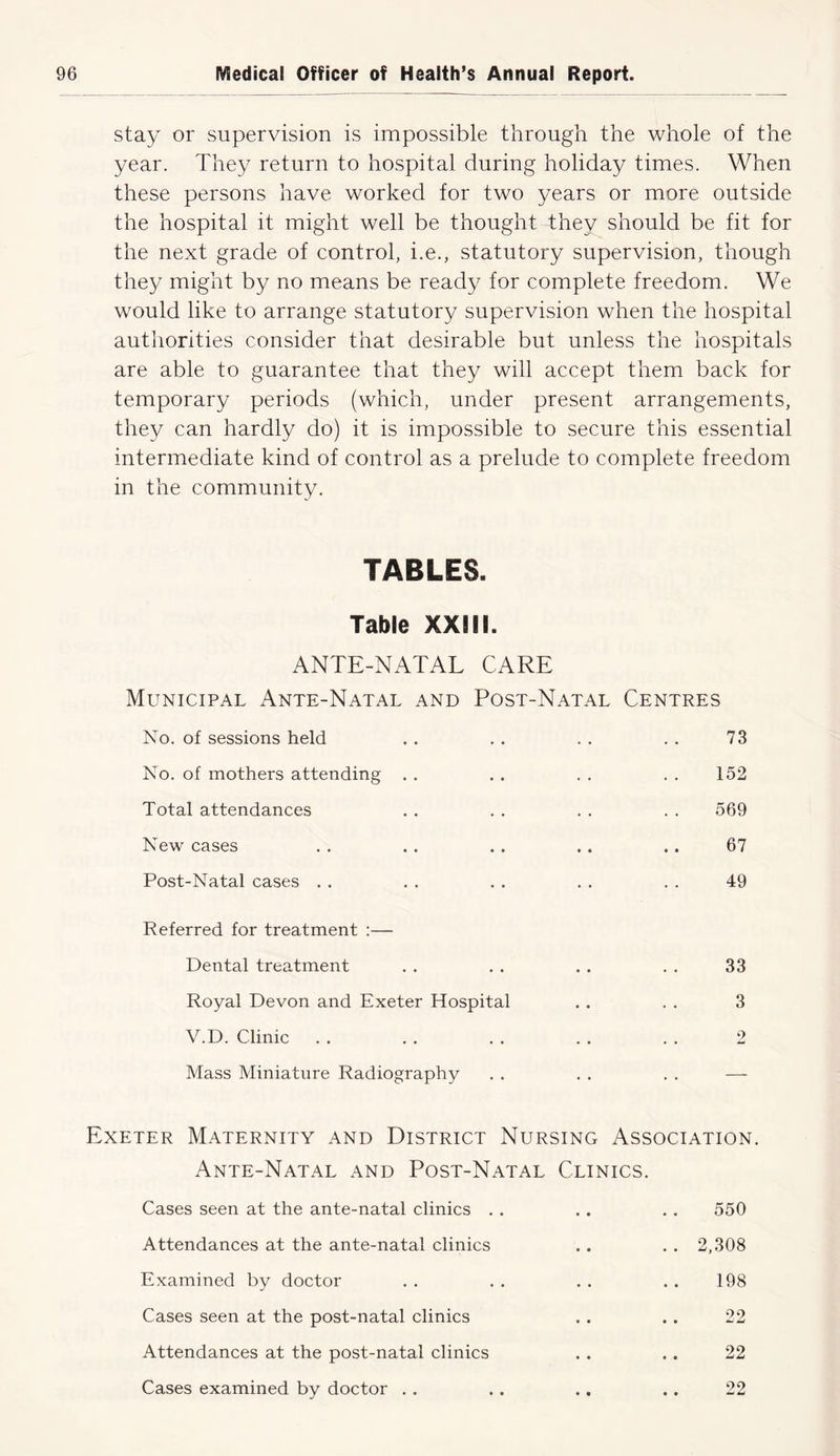 stay or supervision is impossible through the whole of the year. They return to hospital during holiday times. When these persons have worked for two years or more outside the hospital it might well be thought they should be fit for the next grade of control, i.e., statutory supervision, though they might by no means be ready for complete freedom. We would like to arrange statutory supervision when the hospital authorities consider that desirable but unless the hospitals are able to guarantee that they will accept them back for temporary periods (which, under present arrangements, they can hardly do) it is impossible to secure this essential intermediate kind of control as a prelude to complete freedom in the community. TABLES. Table XXIII. ANTE-NATAL CARE Municipal Ante-Natal and Post-Natal Centres No. of sessions held . . . . . . . . 73 No. of mothers attending . . . . . . . . 152 Total attendances . . . . . . . . 569 New cases . . . . . . . . . . 67 Post-Natal cases . . . . . . . . . . 49 Referred for treatment :— Dental treatment . . . . . . . . 33 Royal Devon and Exeter Hospital . . . . 3 Y.D. Clinic . . . . . . . . . . 2 Mass Miniature Radiography . . . . . . — Exeter Maternity and District Nursing Association. Ante-Natal and Post-Natal Clinics. Cases seen at the ante-natal clinics . . .. . . 550 Attendances at the ante-natal clinics .. . . 2,308 Examined by doctor . . . . . . . . 198 Cases seen at the post-natal clinics . . . . 22 Attendances at the post-natal clinics . . . . 22 Cases examined by doctor . . 22