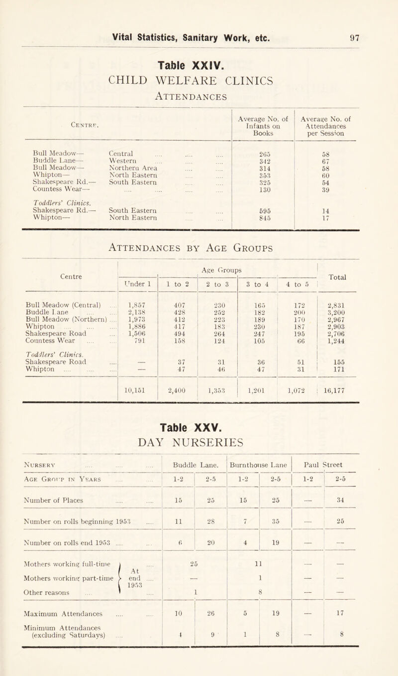 Table XXIV. CHILD WELFARE CLINICS Attendances Centre. Average No, of Infants on Books Average No. of Attendances per Session Bull Meadow— Central 2(15 58 Buddie Lane— Western 342 67 Bull Meadow—- Northern Area 314 58 Whipton— North Eastern 353 60 Shakespeare Rd.— South Eastern 325 54 Countess Wear—- 130 39 Toddlers' Clinics. Shakespeare Rd.—- South Eastern 595 14 Whipton—• North Eastern 845 17 Attendances by Age Groups Age Croups Centre Under 1 1 to 2 2 to 3 3 to 4 — Total 4 to 5 Bull Meadow (Central) 1,857 407 230 165 172 2,831 Buddie Lane 2,138 428 252 182 200 3,200 Bull Meadow (Northern) ... 1,973 412 223 189 170 2,967 Whipton 1,886 417 183 230 187 2,903 Shakespeare Road 1,506 494 264 247 195 2,706 Countess Wear 791 158 124 105 66 1,244 Toddlers' Clinics. Shakespeare Road — 37 31 36 51 155 Whipton — 47 46 47 31 171 10,151 2,400 1,353 1,201 1,072 16,177 Table XXV. DAY NURSERIES Nursery Buddie Lane. Burnthouse L.ane Paul Street Age Grot'p in Years 1-2 2-5 1-2 2-5 1-2 2-5 Number of Places 15 25 15 25 — 34 Number on rolls beginning 1953 ii 28 7 35 — 25 Number on rolls end 1953 6 20 4 19 — Mothers working full-time i 25 11 At Mothers working part-time > end ... 1 — 1 1953 Other reasons ' 1 3 — — Maximum Attendances 10 26 5 19 — 17 Minimum Attendances (excluding Saturdays) 4 9 1 8 8