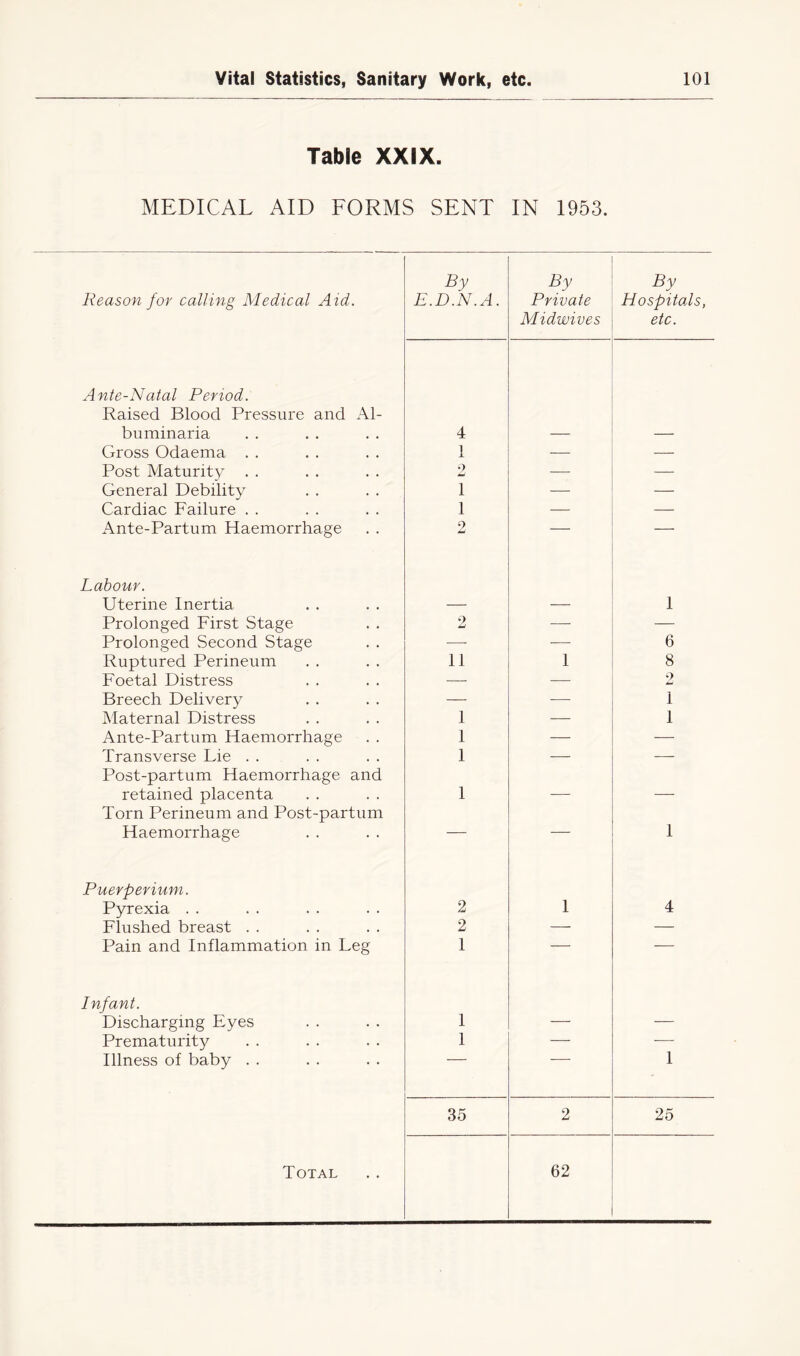 Table XXIX. MEDICAL AID FORMS SENT IN 1953. By By By Reason for calling Medical Aid. E.D.N.A. Private Hospitals, Midwives etc. Ante-Natal Period. Raised Blood Pressure and Al- buminaria 4 — — Gross Odaema . . 1 -—- — Post Maturity o Li — — General Debility 1 — — Cardiac Failure . . 1 — — Ante-Partum Haemorrhage 2 — — Labour. Uterine Inertia — — 1 Prolonged First Stage 2 — — Prolonged Second Stage — — 6 Ruptured Perineum 11 1 8 Foetal Distress — — 2 Breech Delivery — — 1 Maternal Distress 1 — 1 Ante-Partum Haemorrhage I — — Transverse Lie . . 1 — — Post-partum Haemorrhage and retained placenta 1 — — Torn Perineum and Post-partum Haemorrhage — — 1 Puerperium. Pyrexia . . 2 1 4 Flushed breast . . 2 — — Pain and Inflammation in Leg 1 — — Infant. Discharging Eyes 1 — — Prematurity 1 — — Illness of baby . . 1 35 2 25 Total 62